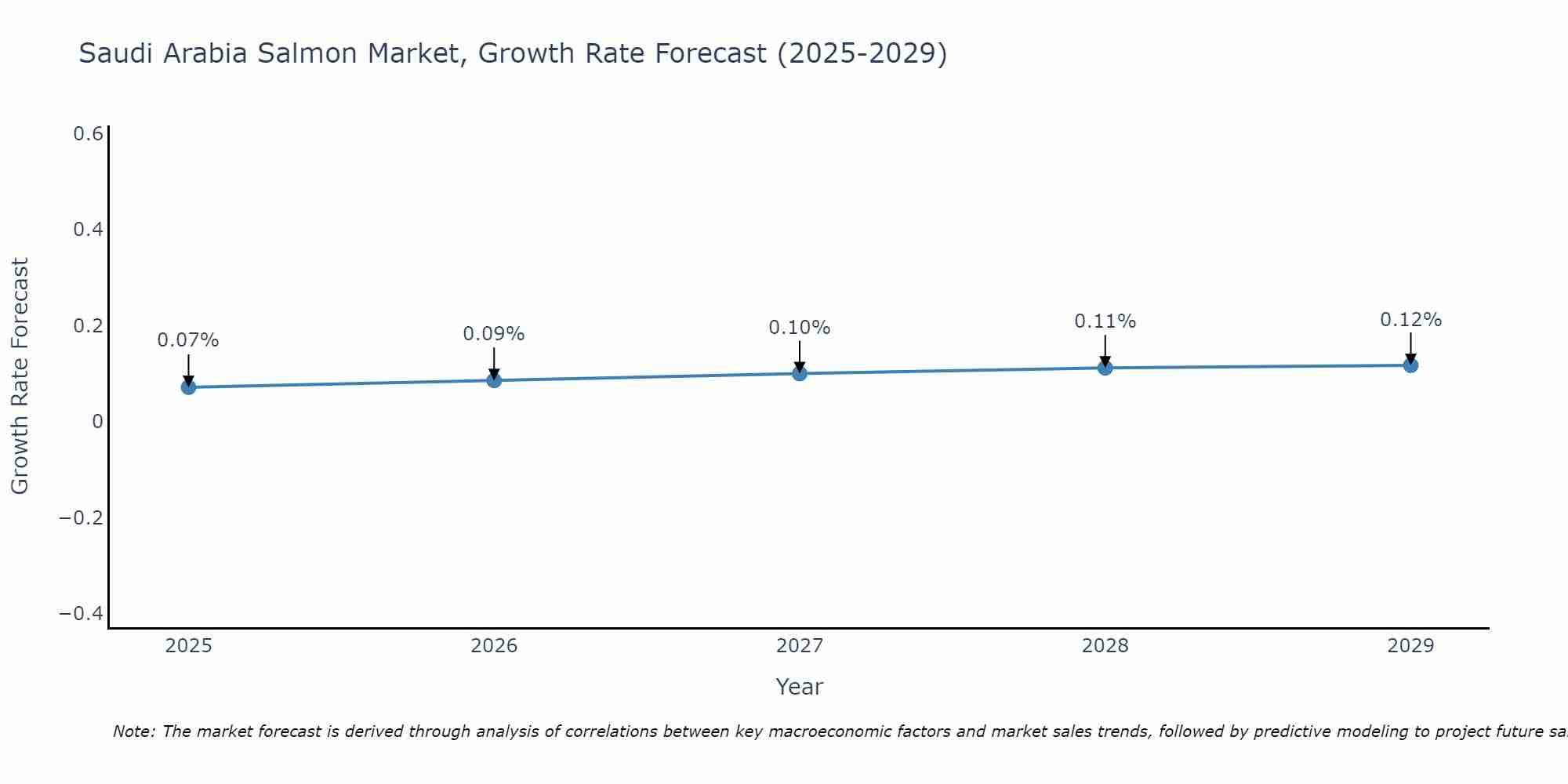 Saudi Arabia Salmon Market Size Growth Rate