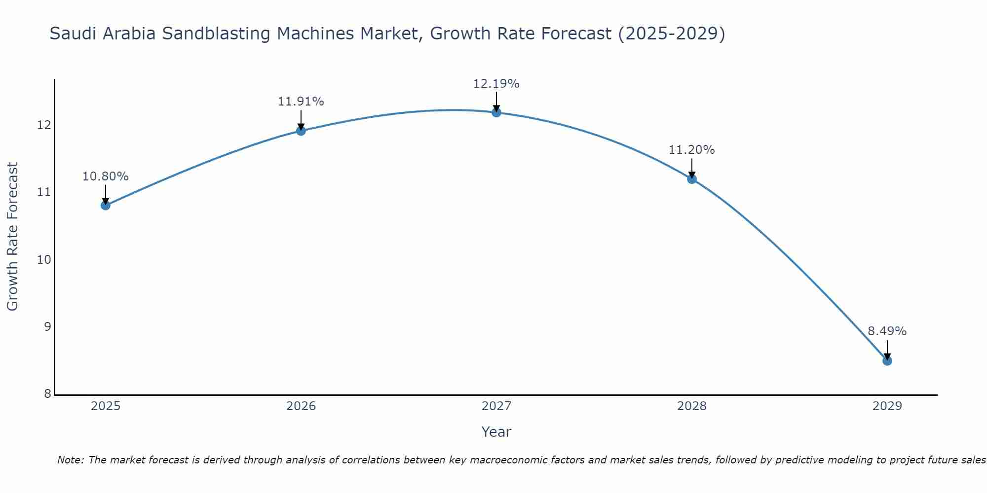 Saudi Arabia Sandblasting Machines Market Growth Rate