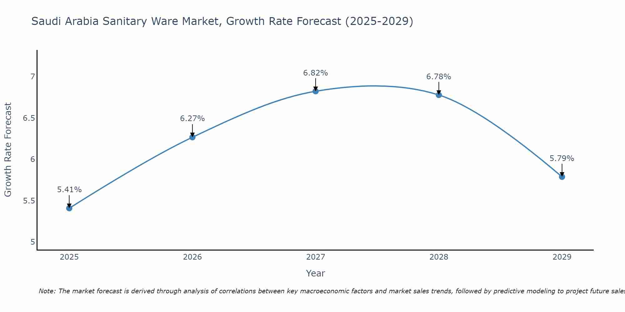 Saudi Arabia Sanitary Ware Market Growth Rate