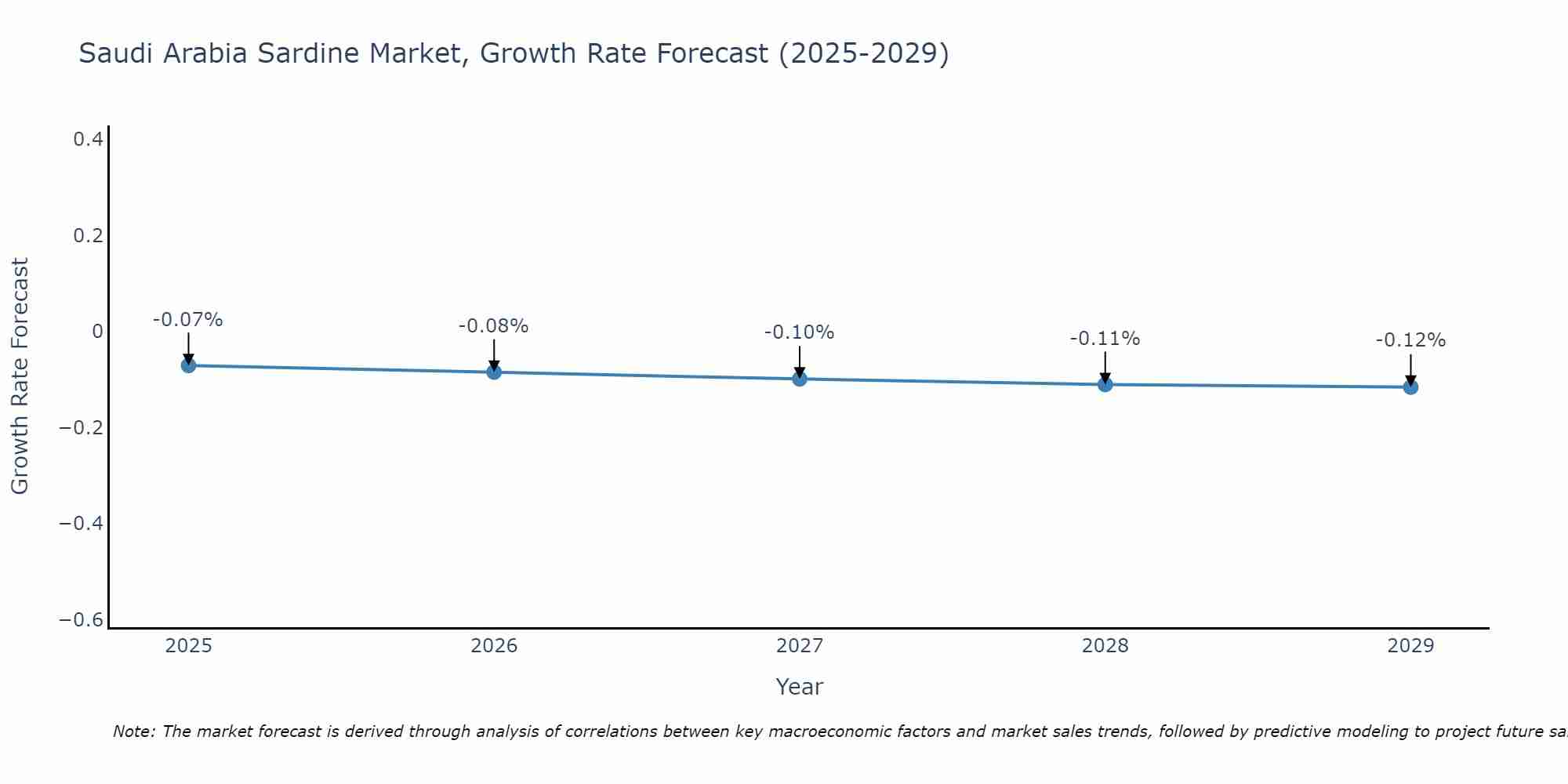 Saudi Arabia Sardine Market Growth Rate