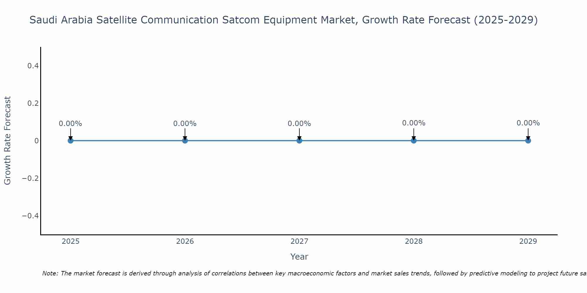 Saudi Arabia Satellite Communication Satcom Equipment Market Growth Rate