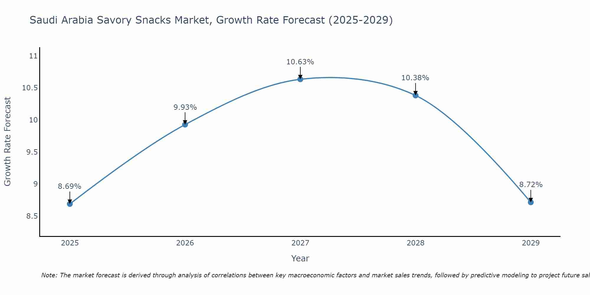 Saudi Arabia Savory Snacks Market Growth Rate