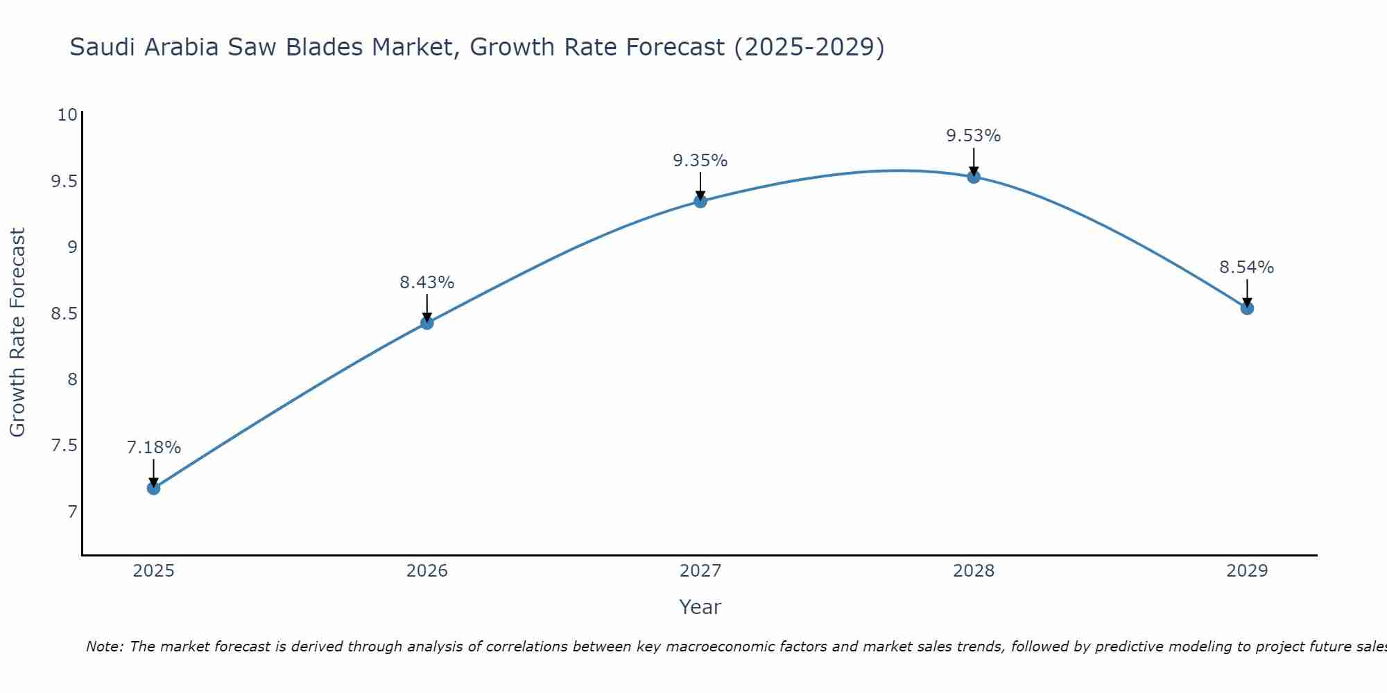 Saudi Arabia Saw Blades Market Growth Rate