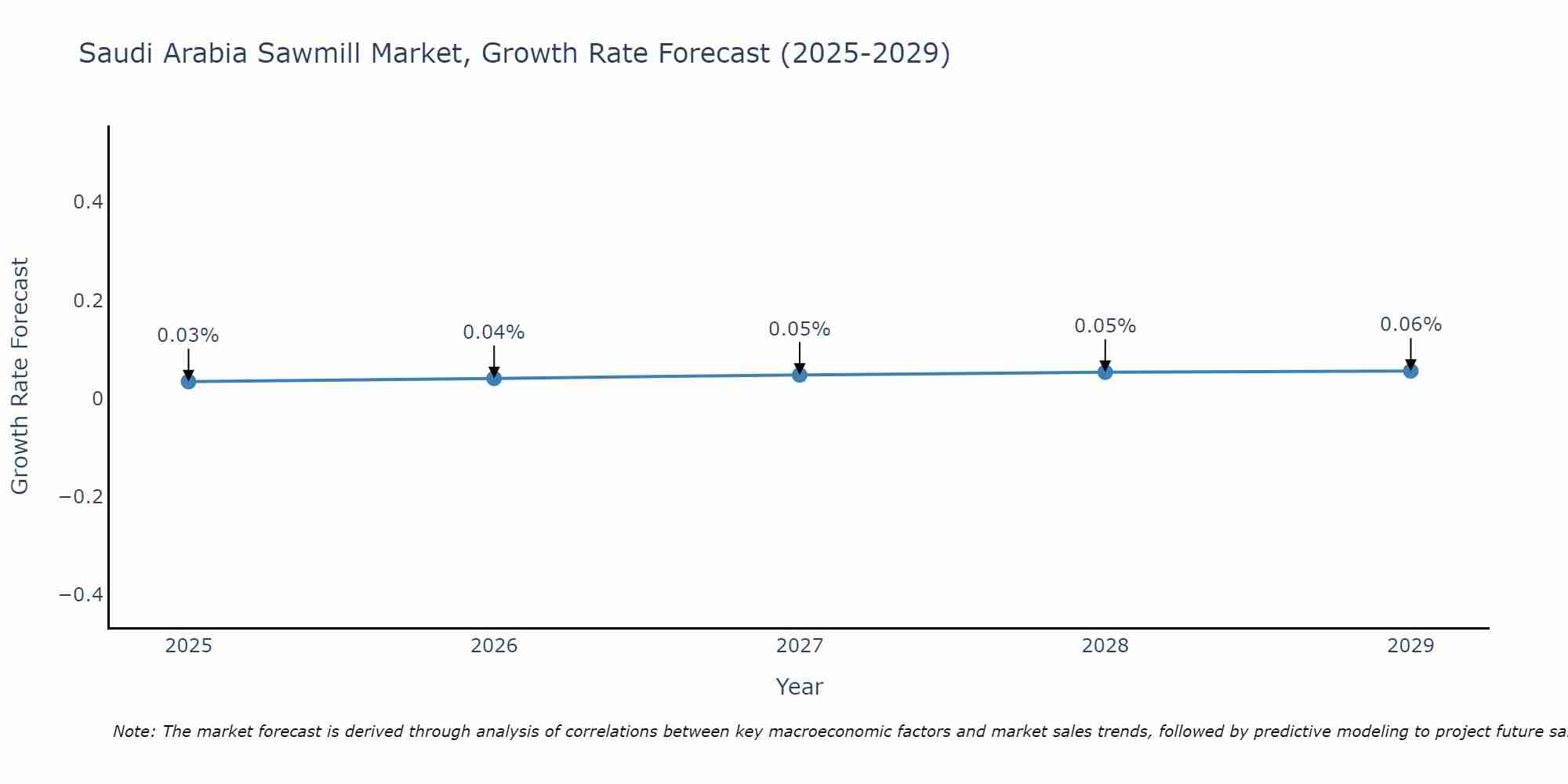 Saudi Arabia Sawmill Market Size Growth Rate