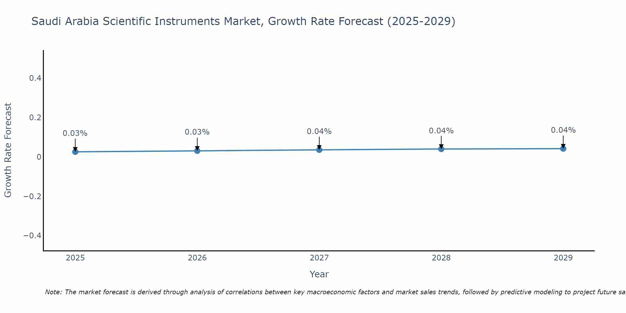 Saudi Arabia Scientific Instruments Market Growth Rate