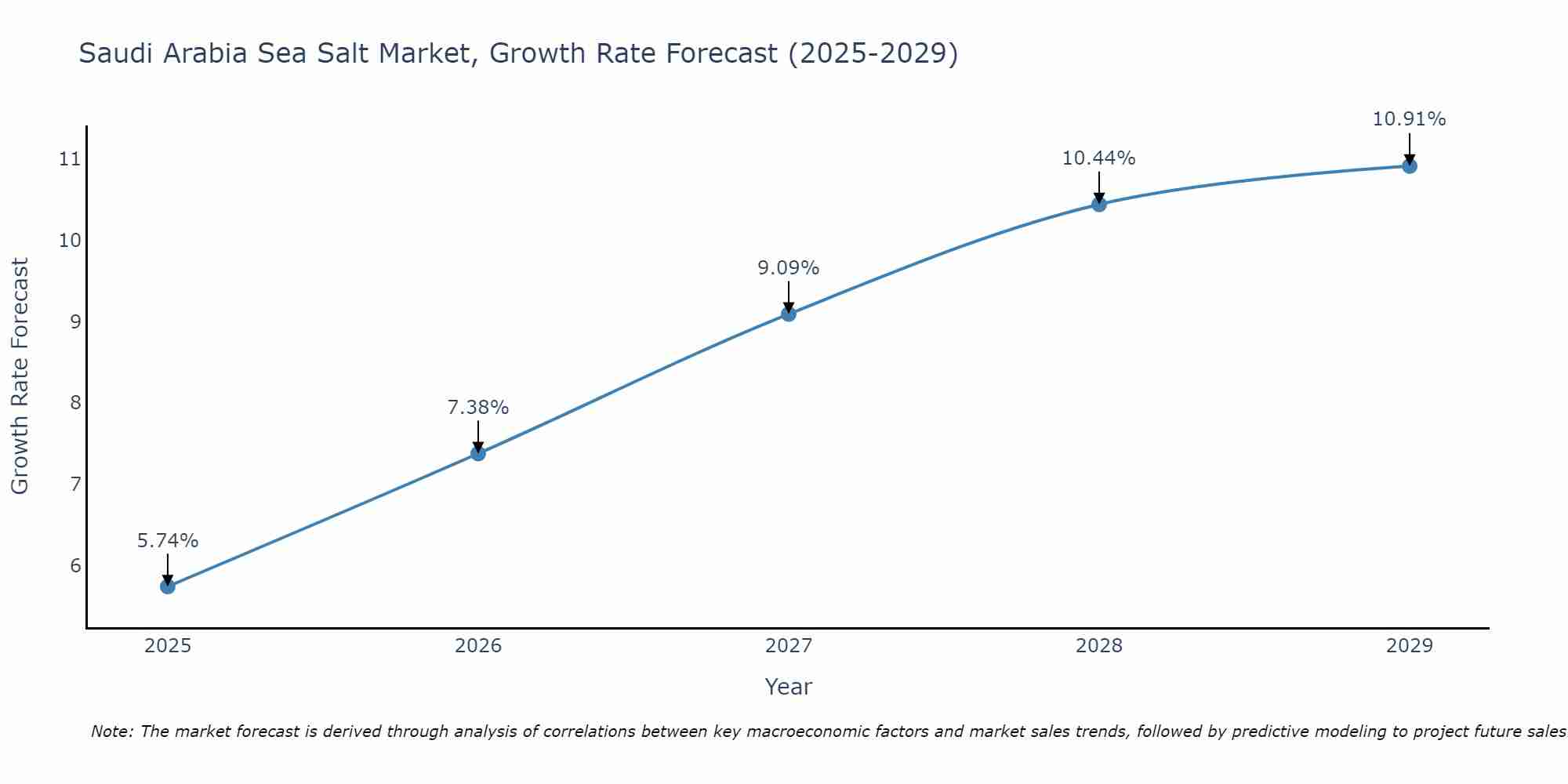 Saudi Arabia Sea Salt Market Size Growth Rate