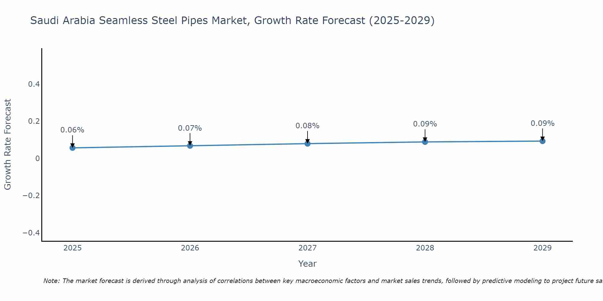 Saudi Arabia Seamless Steel Pipes Market Growth Rate