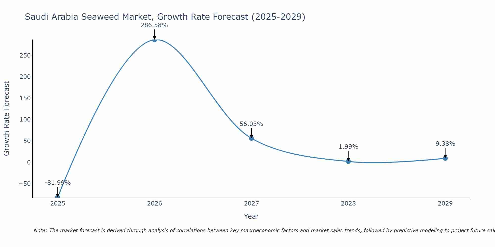 Saudi Arabia Seaweed Market Growth Rate