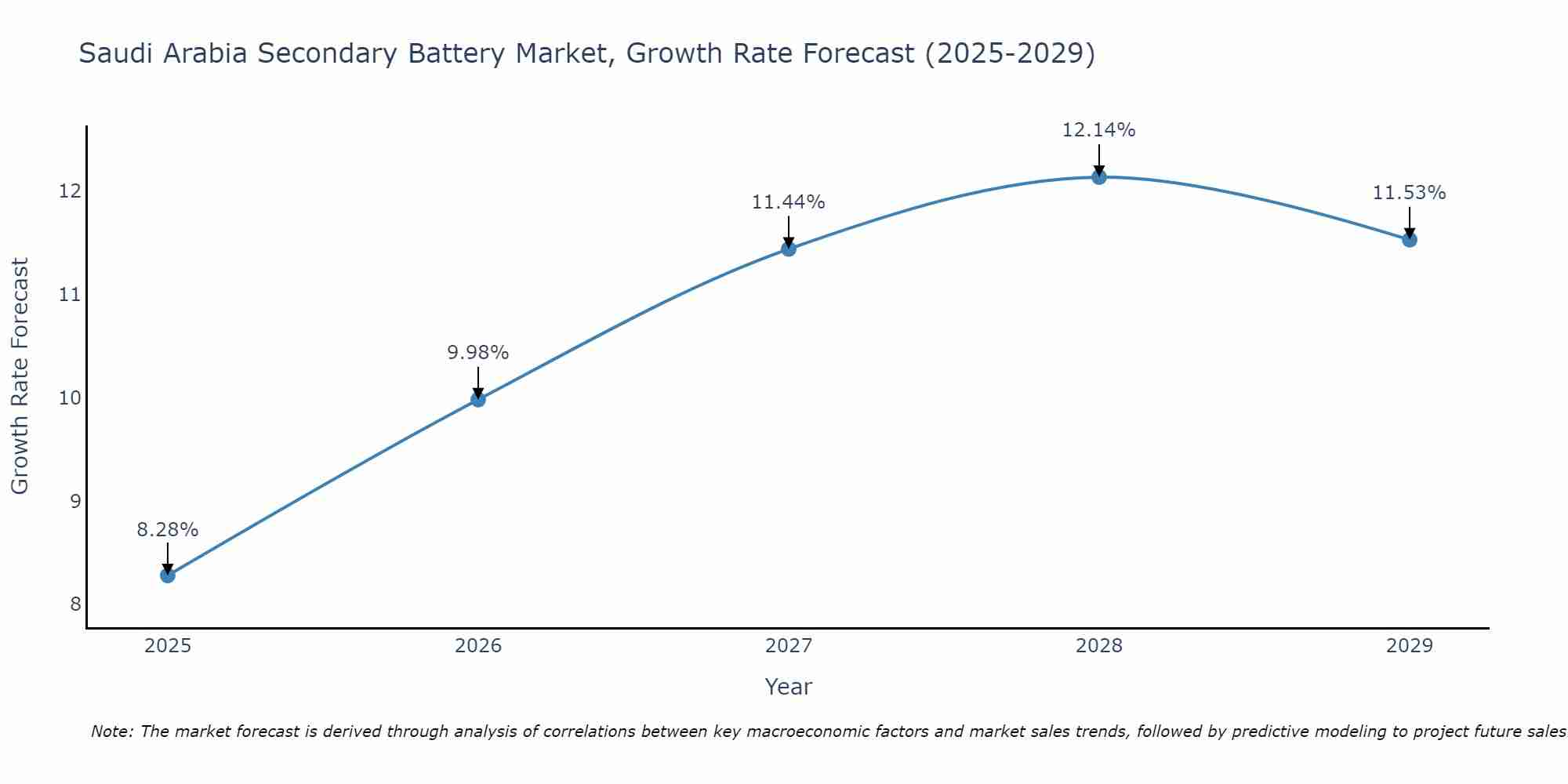Saudi Arabia Secondary Battery Market Growth Rate