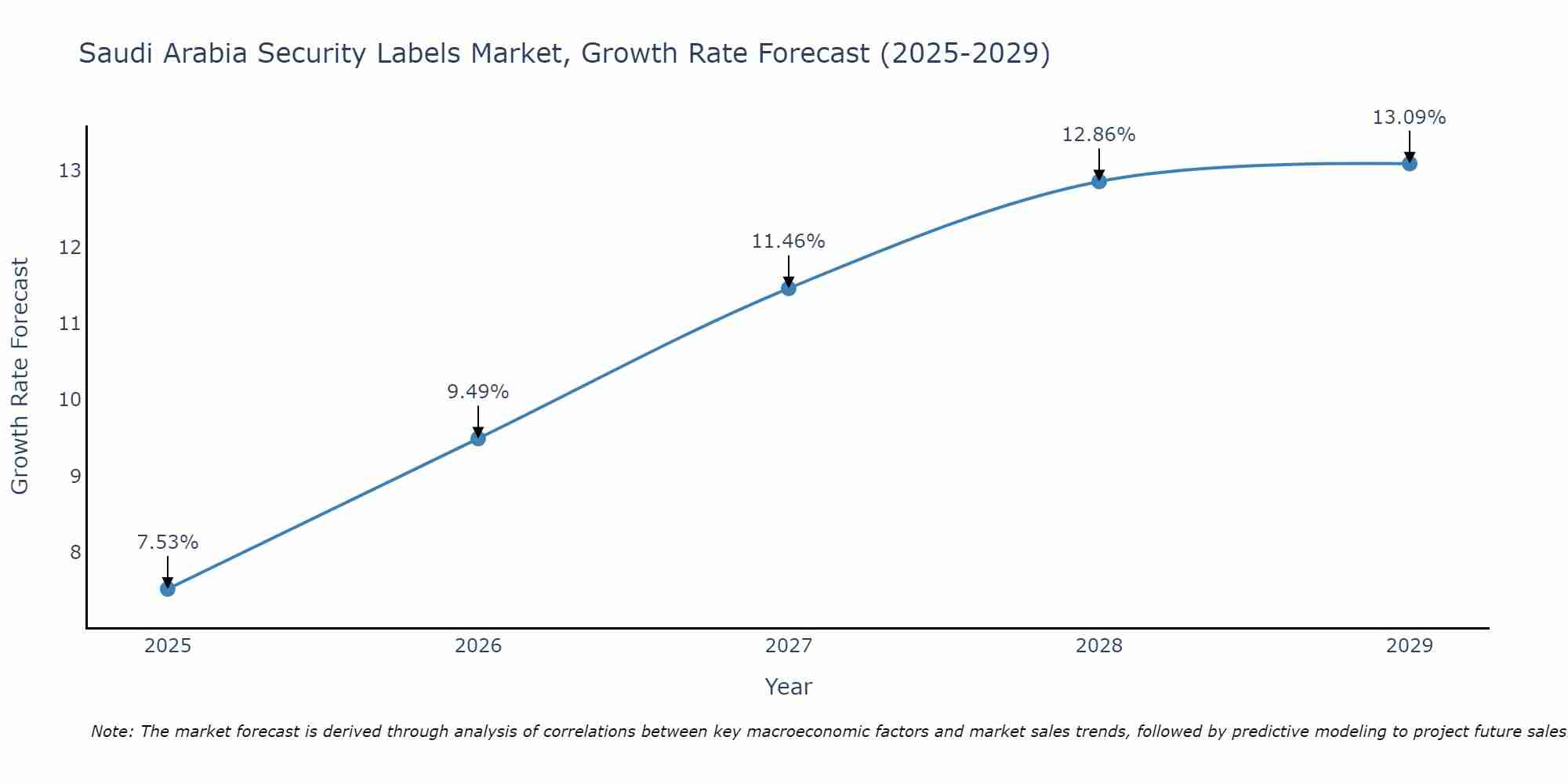 Saudi Arabia Security Labels Market Growth Rate