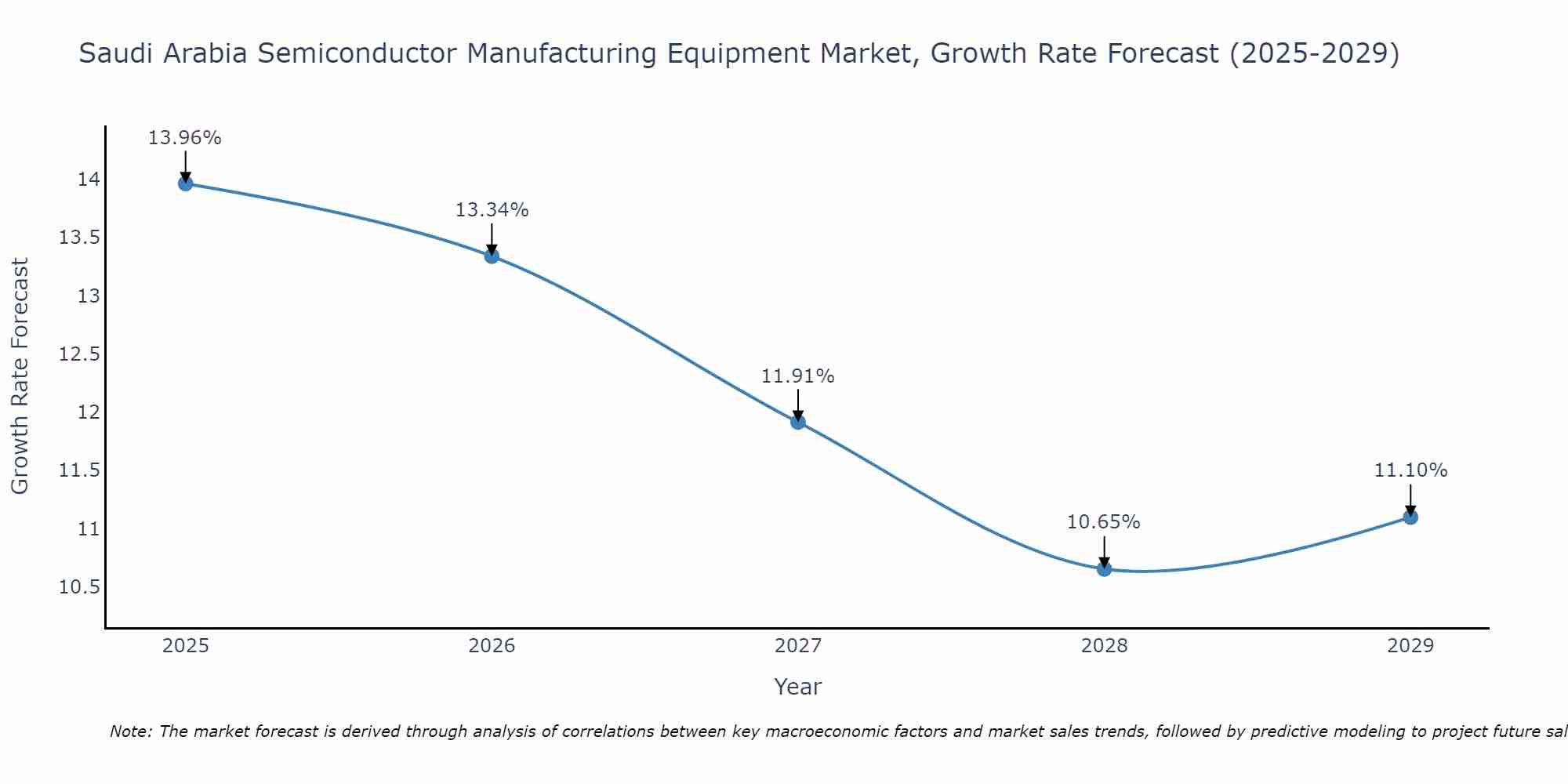 Saudi Arabia Semiconductor Manufacturing Equipment Market Growth Rate