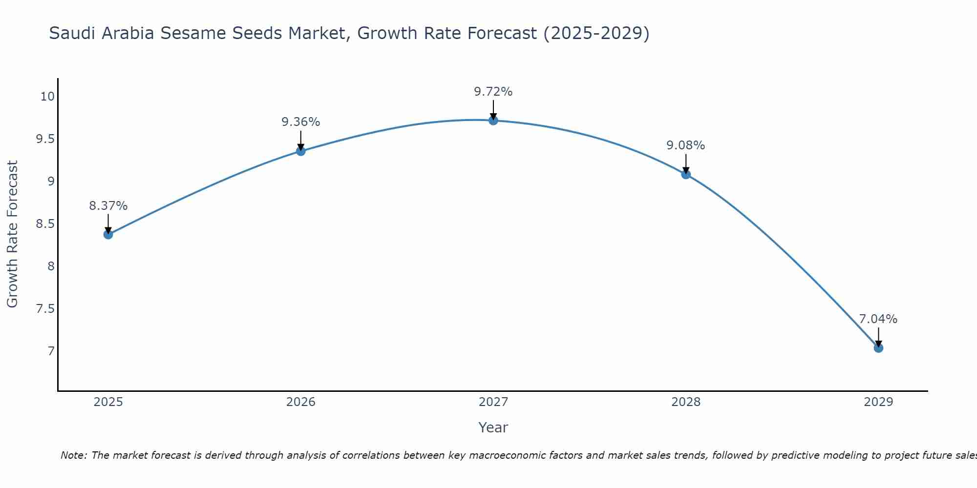 Saudi Arabia Sesame Seeds Market Size Growth Rate