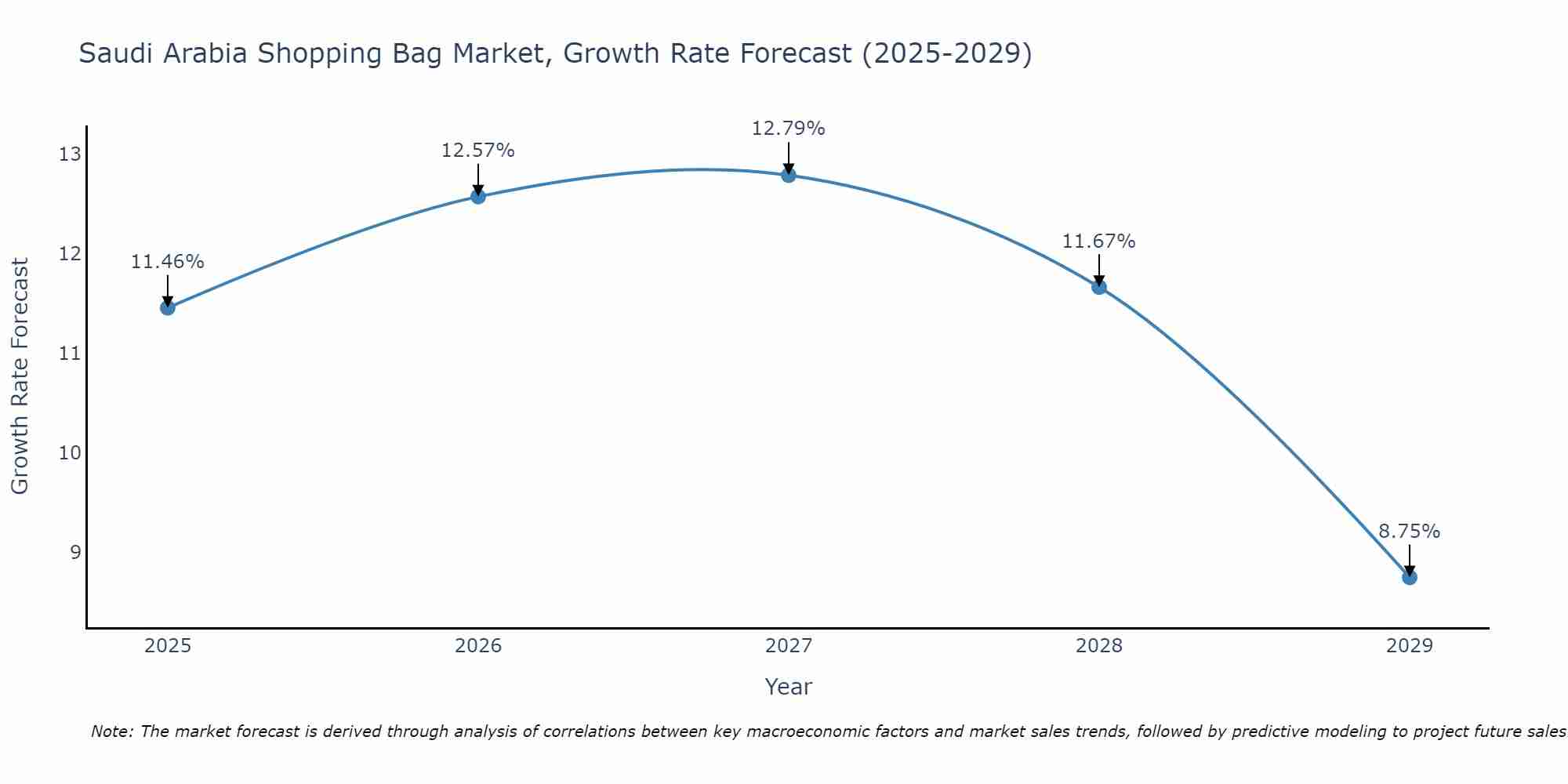 Saudi Arabia Shopping Bag Market Growth Rate