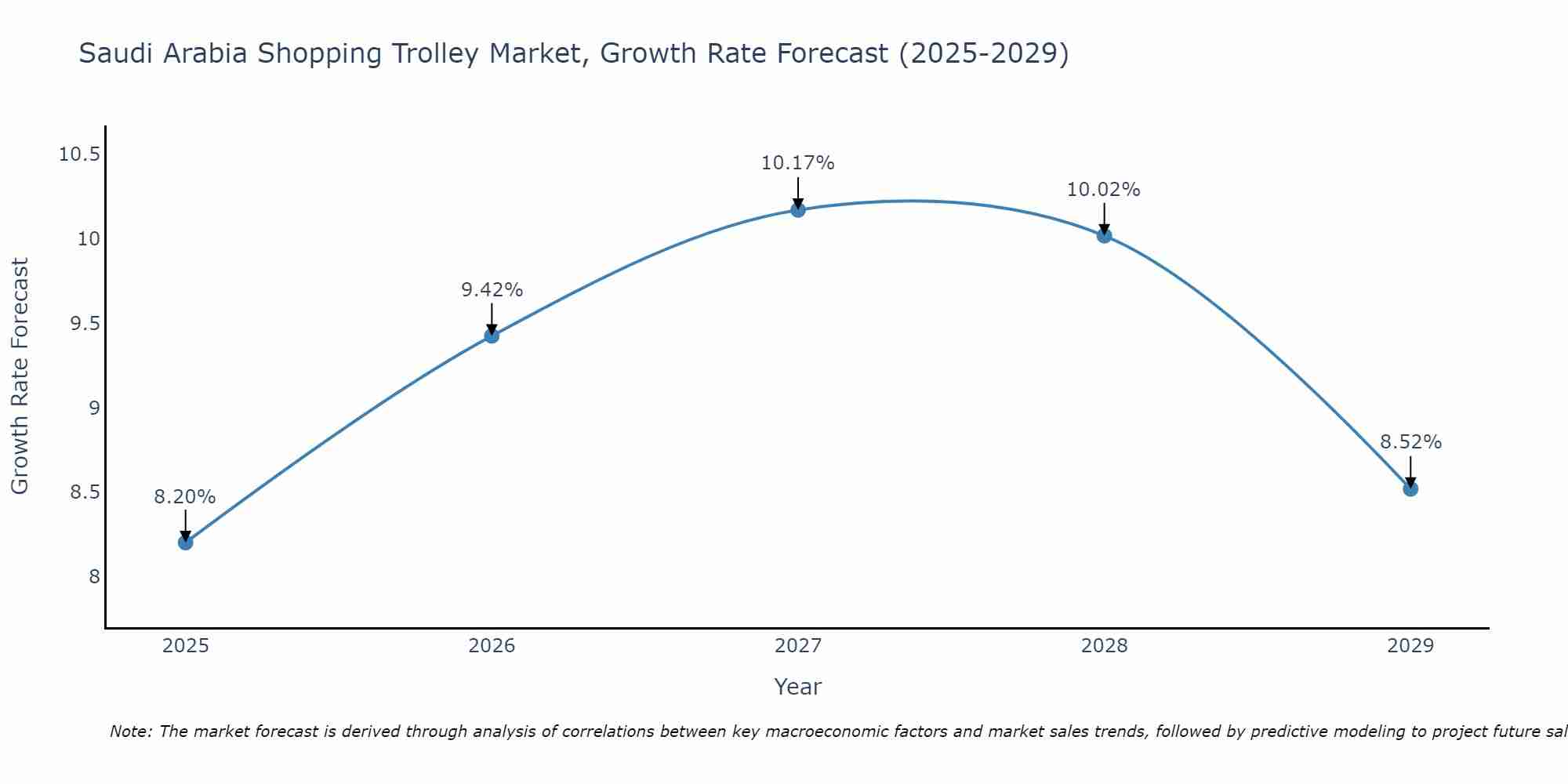 Saudi Arabia Shopping Trolley Market Size Growth Rate