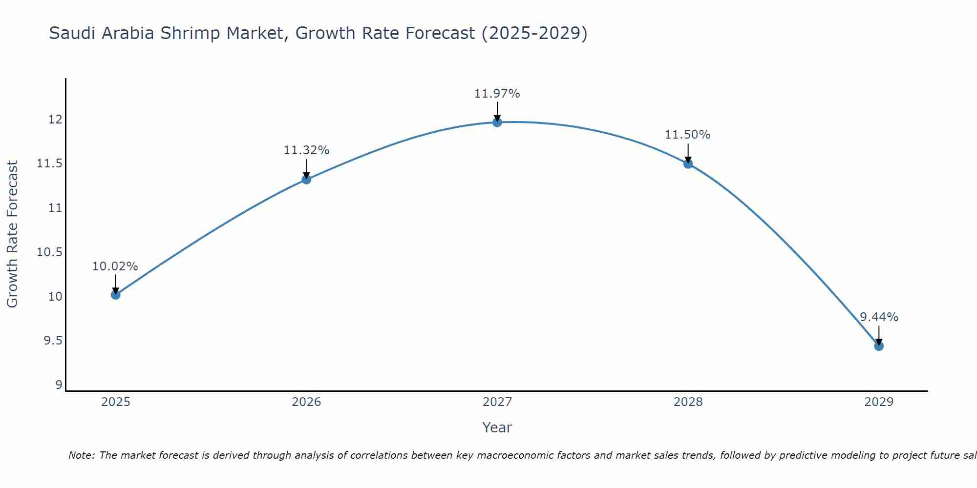 Saudi Arabia Shrimp Market Growth Rate