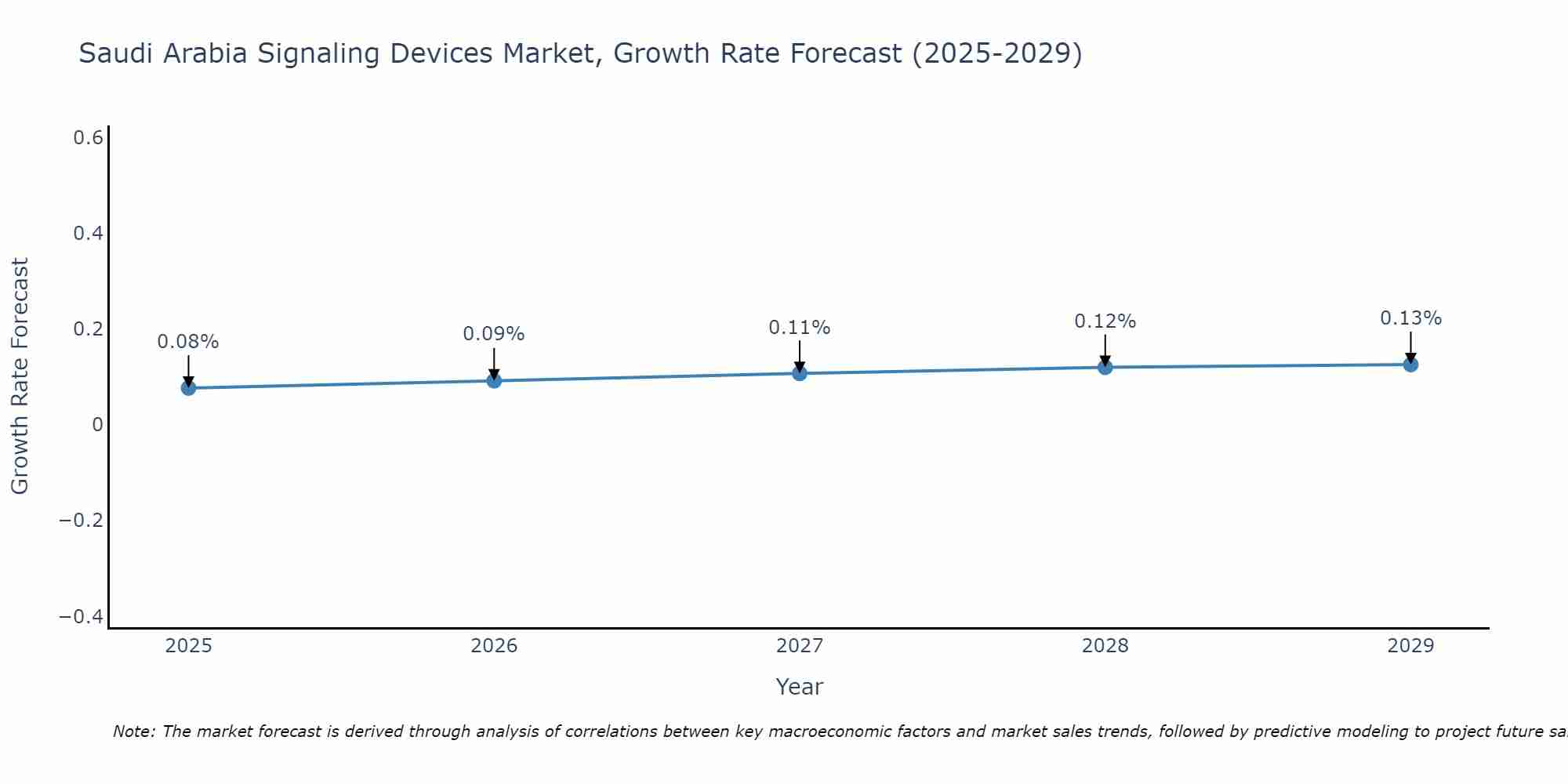 Saudi Arabia Signaling Devices Market Growth Rate