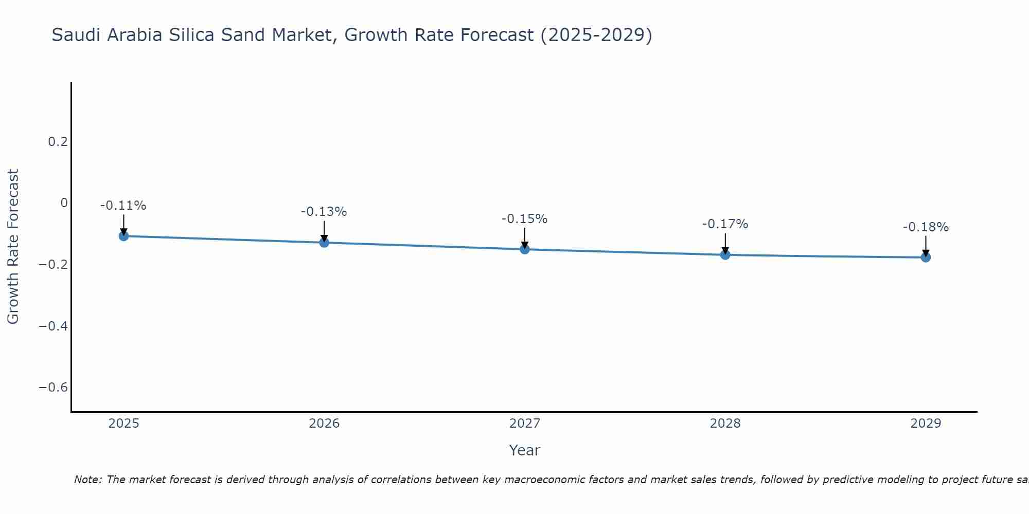 Saudi Arabia Silica Sand Market Size Growth Rate