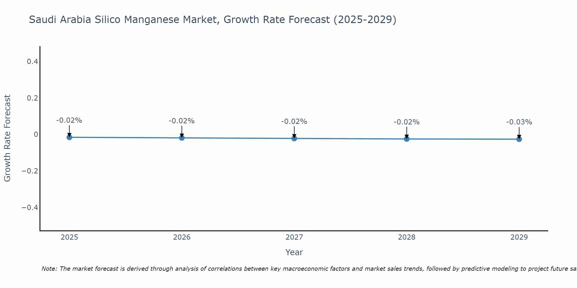 Saudi Arabia Silico Manganese Market Growth Rate