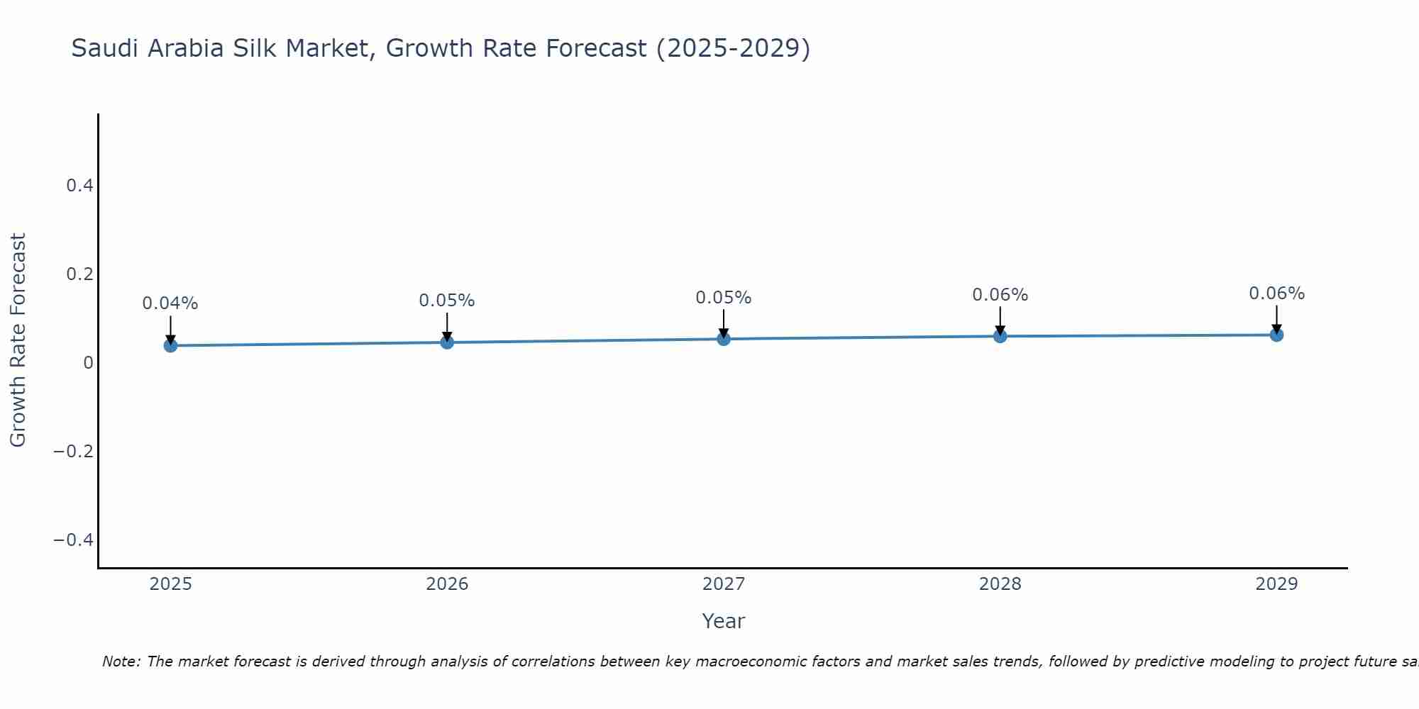 Saudi Arabia Silk Market Growth Rate