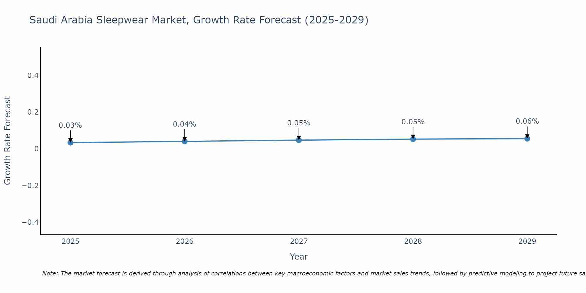 Saudi Arabia Sleepwear Market Growth Rate