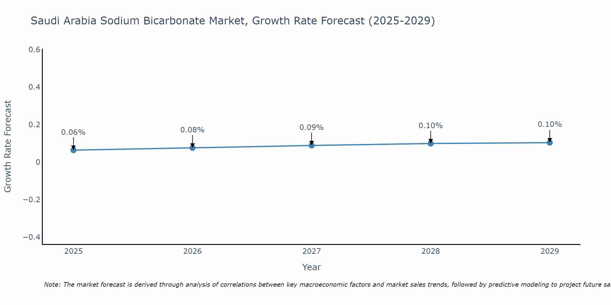 Saudi Arabia Sodium Bicarbonate Market Growth Rate