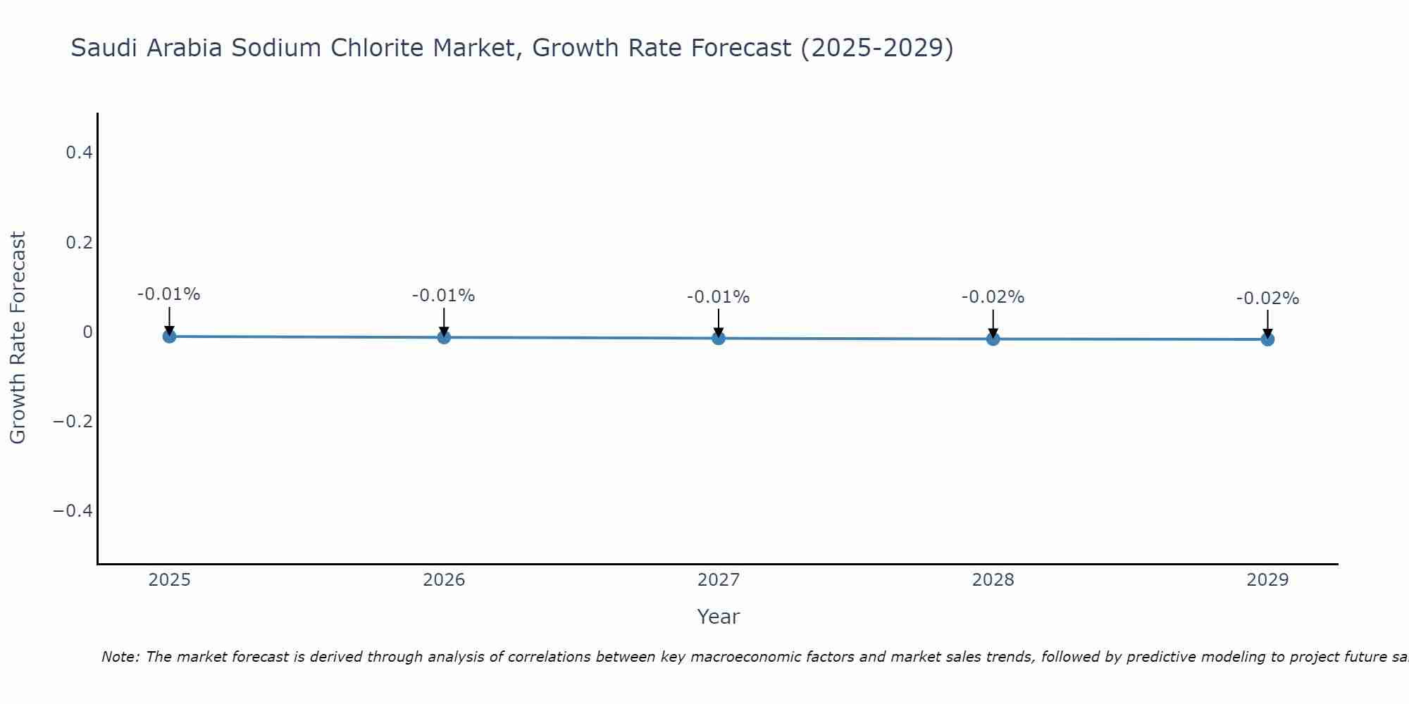 Saudi Arabia Sodium Chlorite Market Size Growth Rate