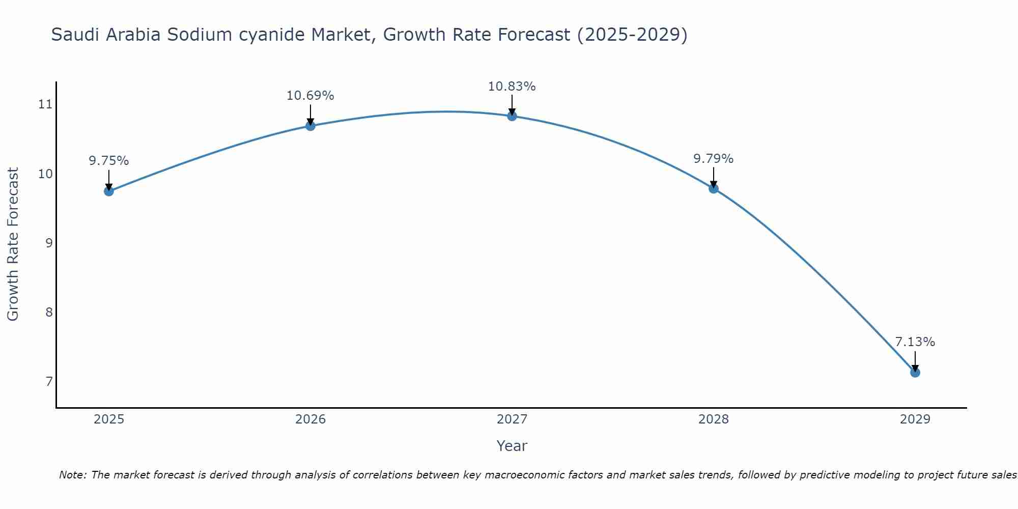 Saudi Arabia Sodium cyanide Market Growth Rate