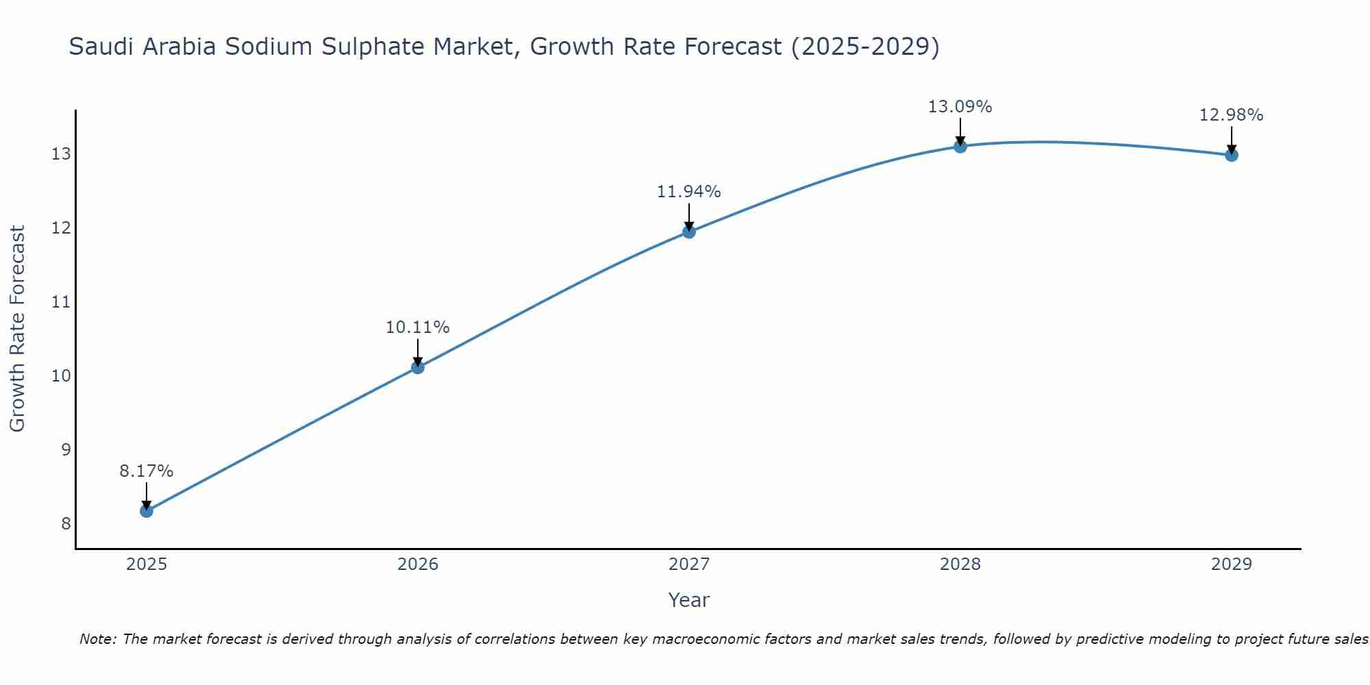 Saudi Arabia Sodium Sulphate Market Growth Rate