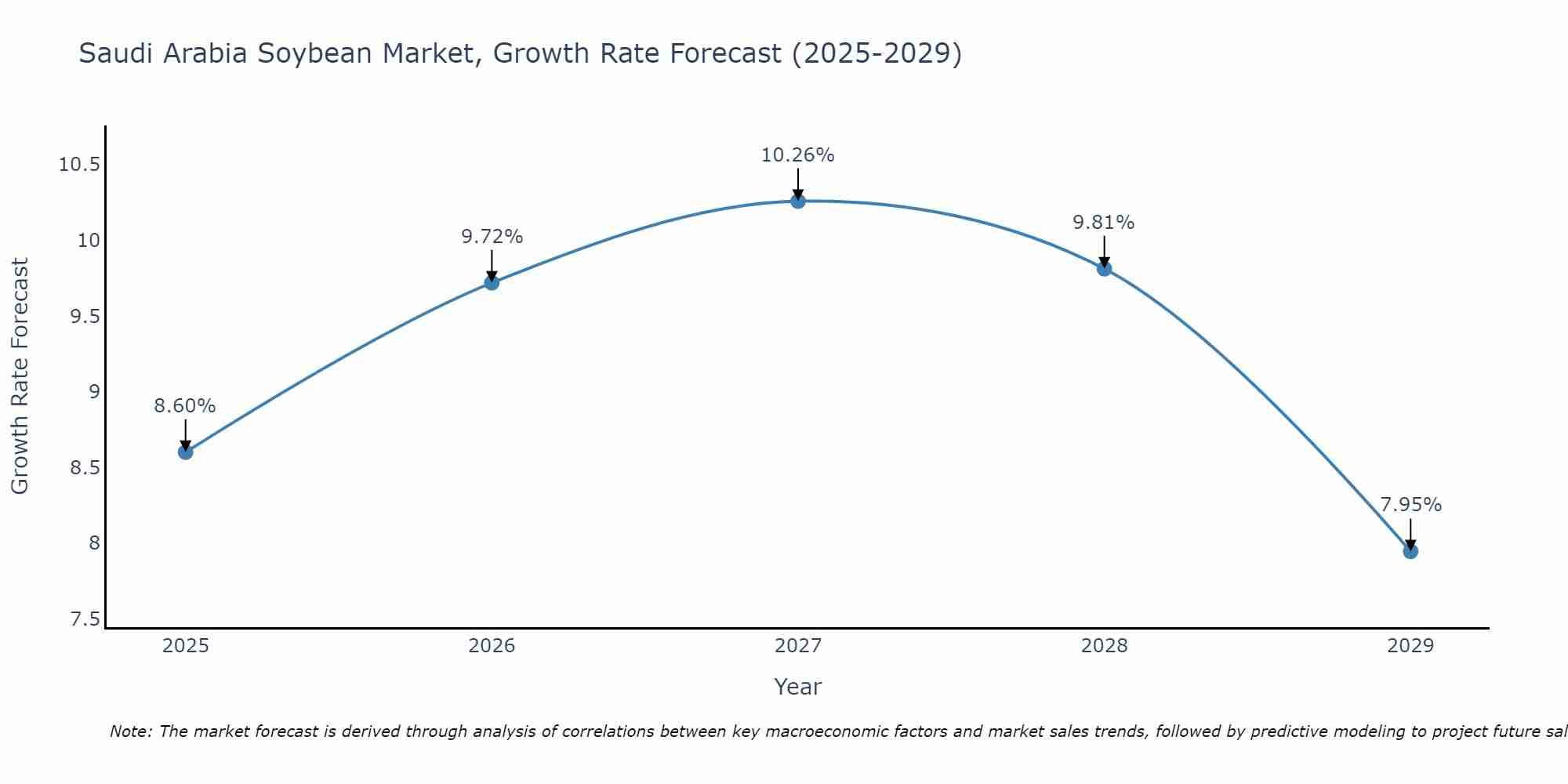 Saudi Arabia Soybean Market Growth Rate