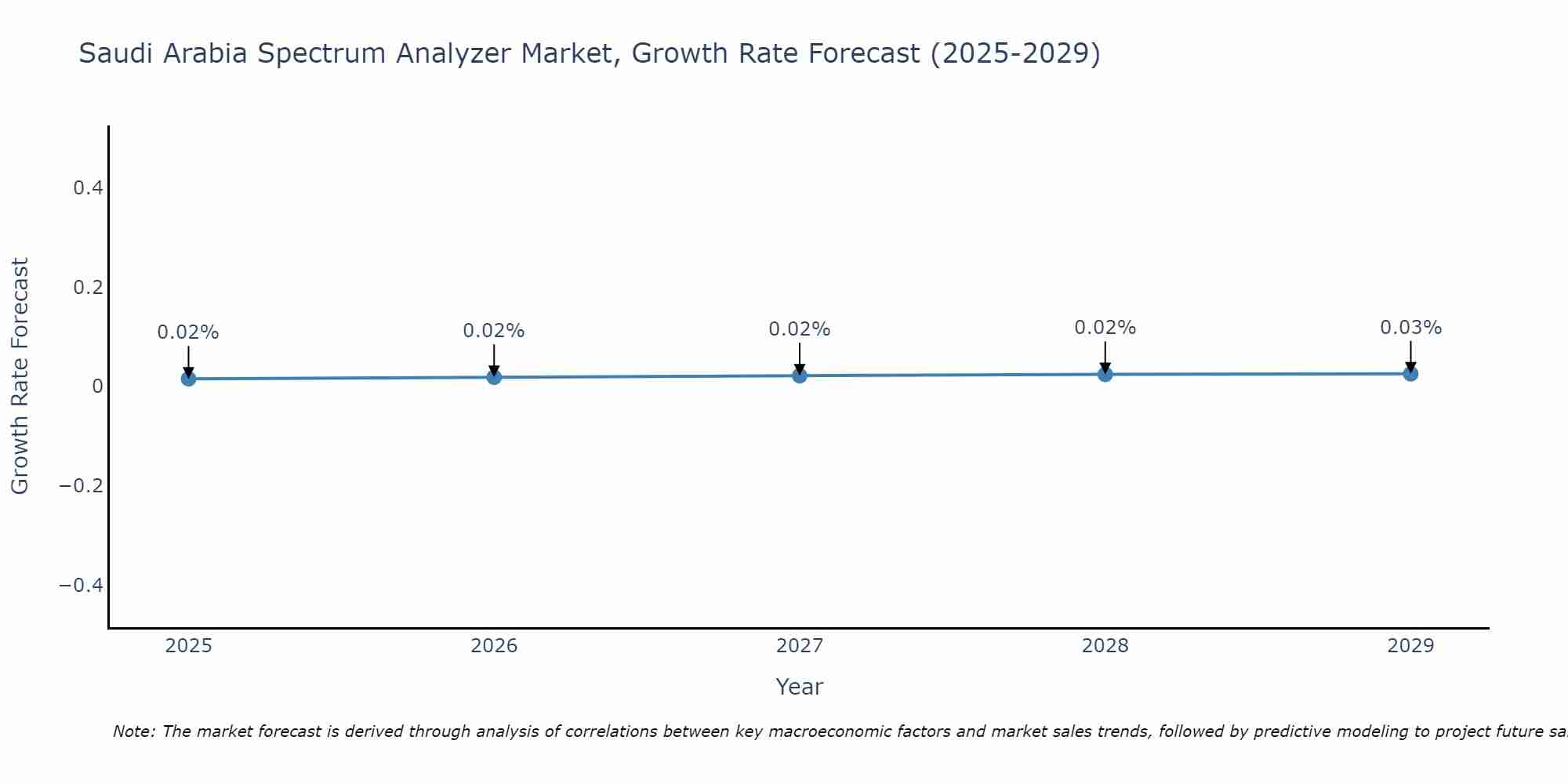 Saudi Arabia Spectrum Analyzer Market Growth Rate