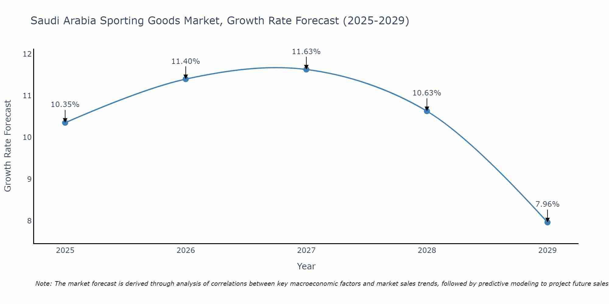Saudi Arabia Sporting Goods Market Growth Rate
