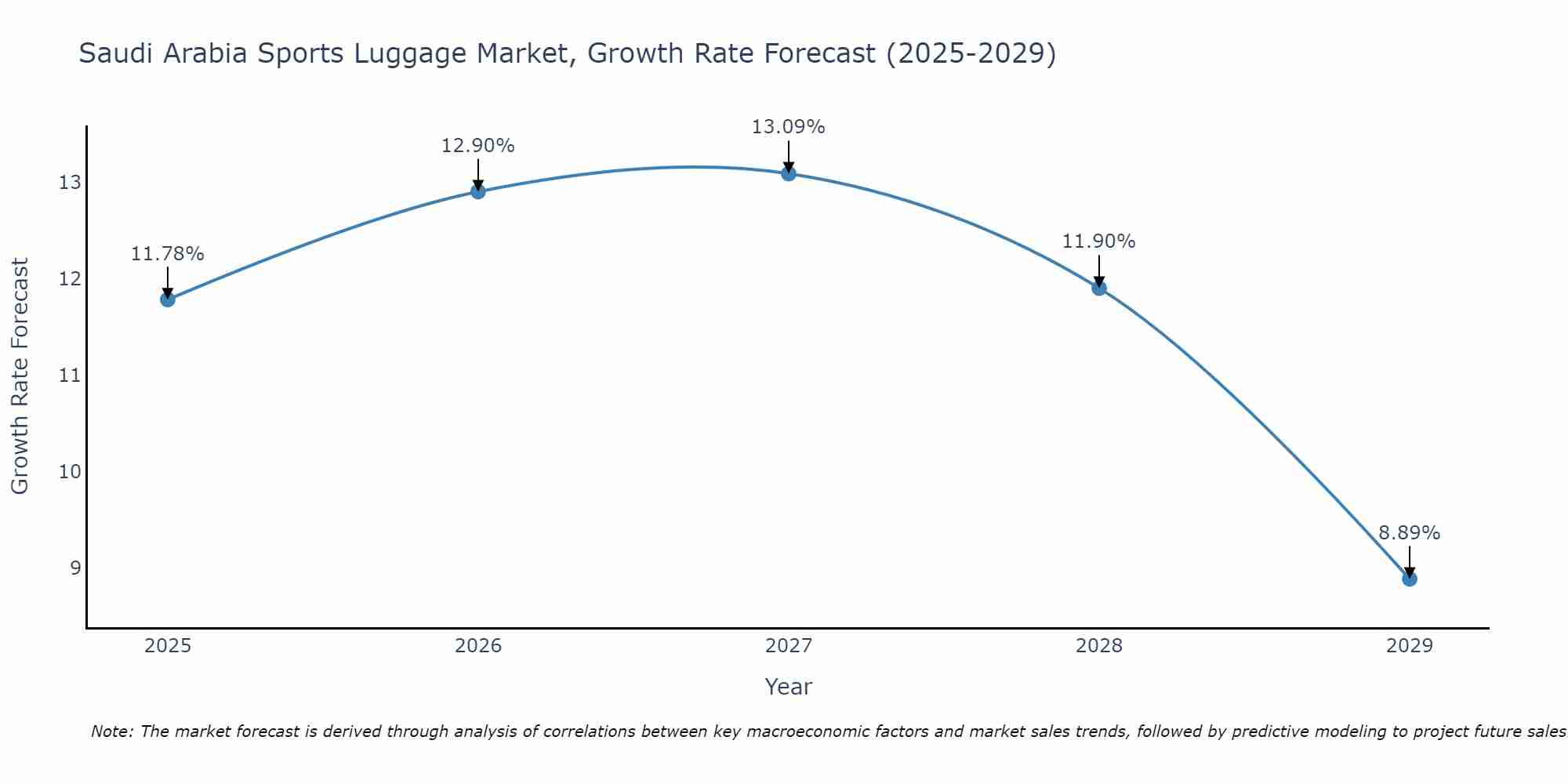 Saudi Arabia Sports Luggage Market Growth Rate