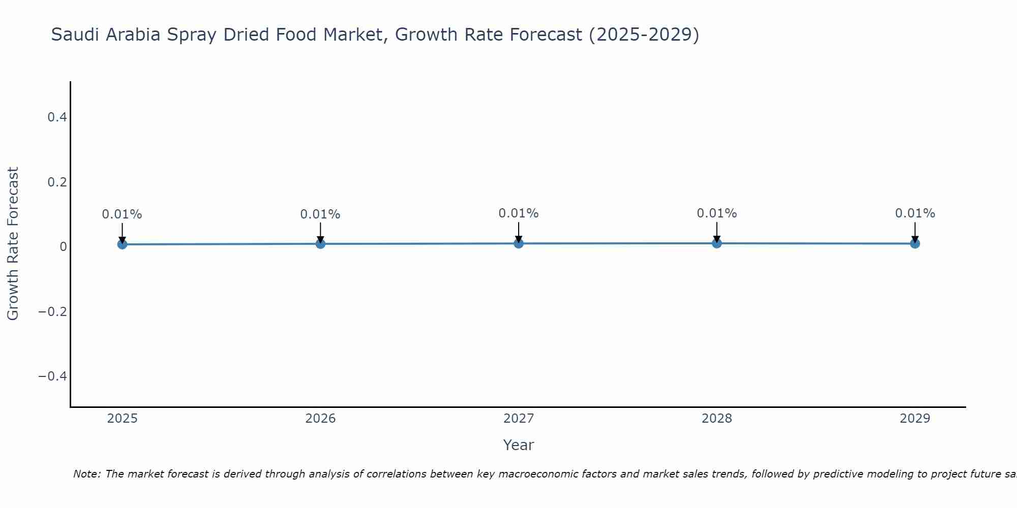 Saudi Arabia Spray Dried Food Market Growth Rate