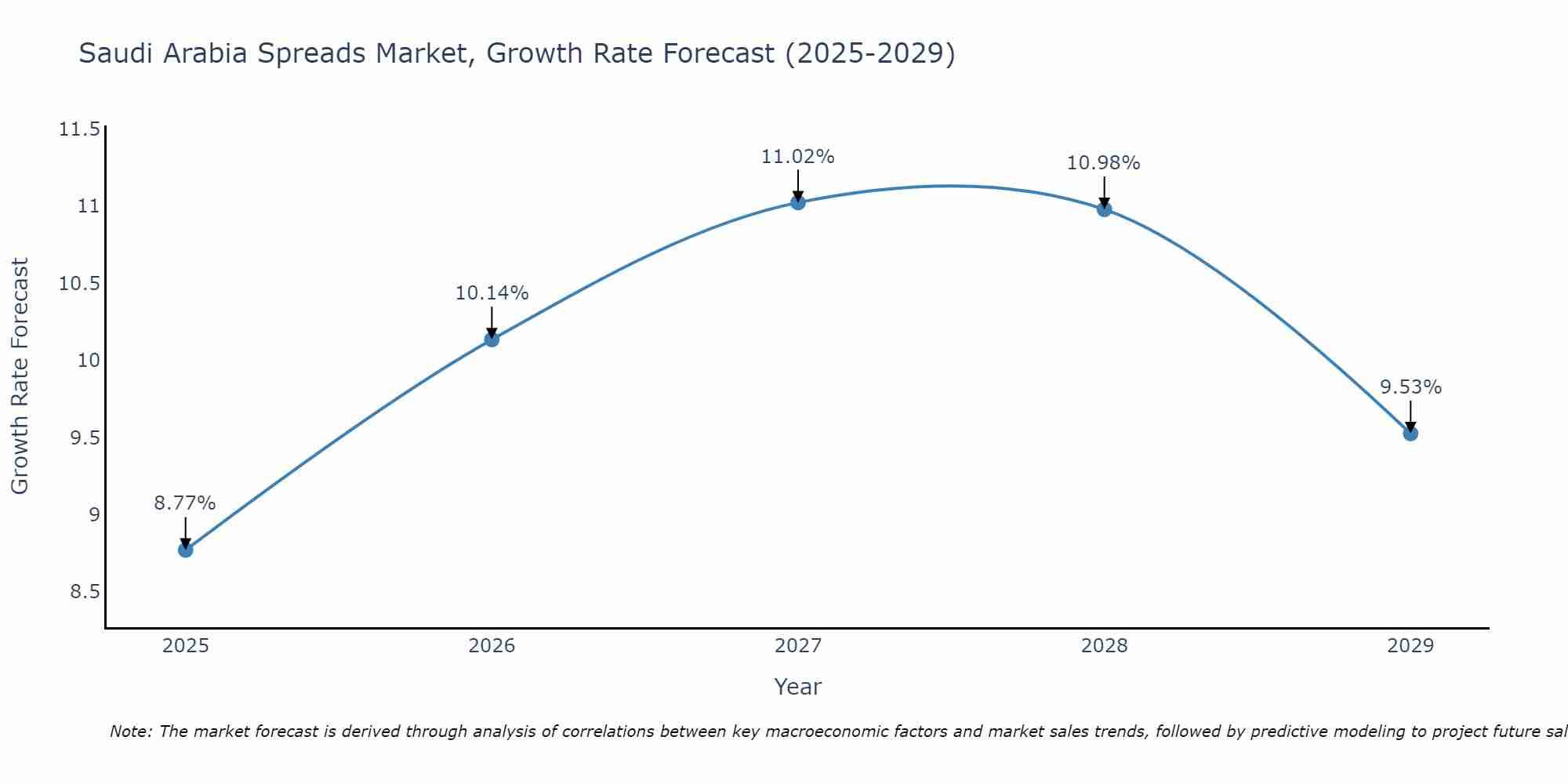 Saudi Arabia Spreads Market Growth Rate