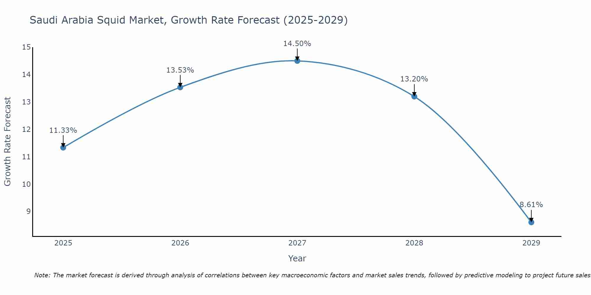 Saudi Arabia Squid Market Growth Rate