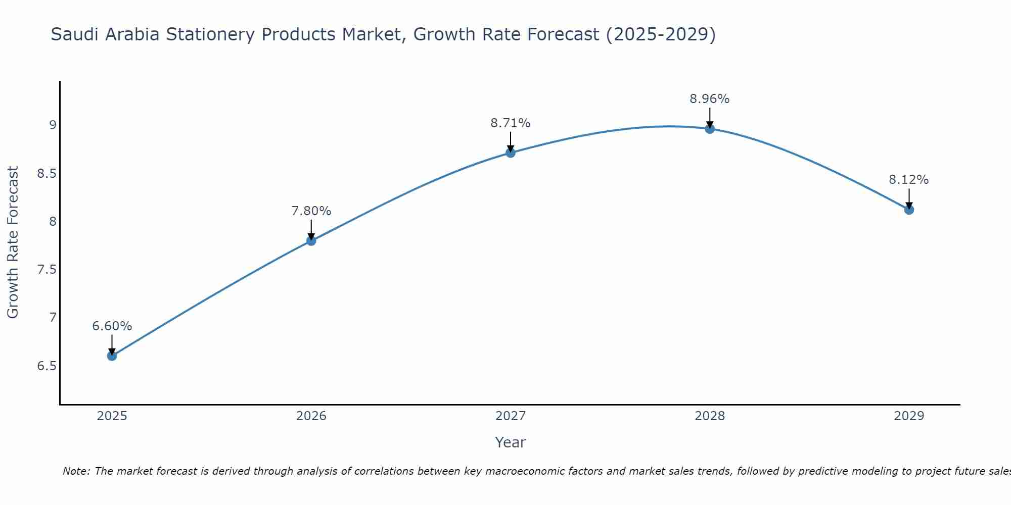 Saudi Arabia Stationery Products Market Size Growth Rate