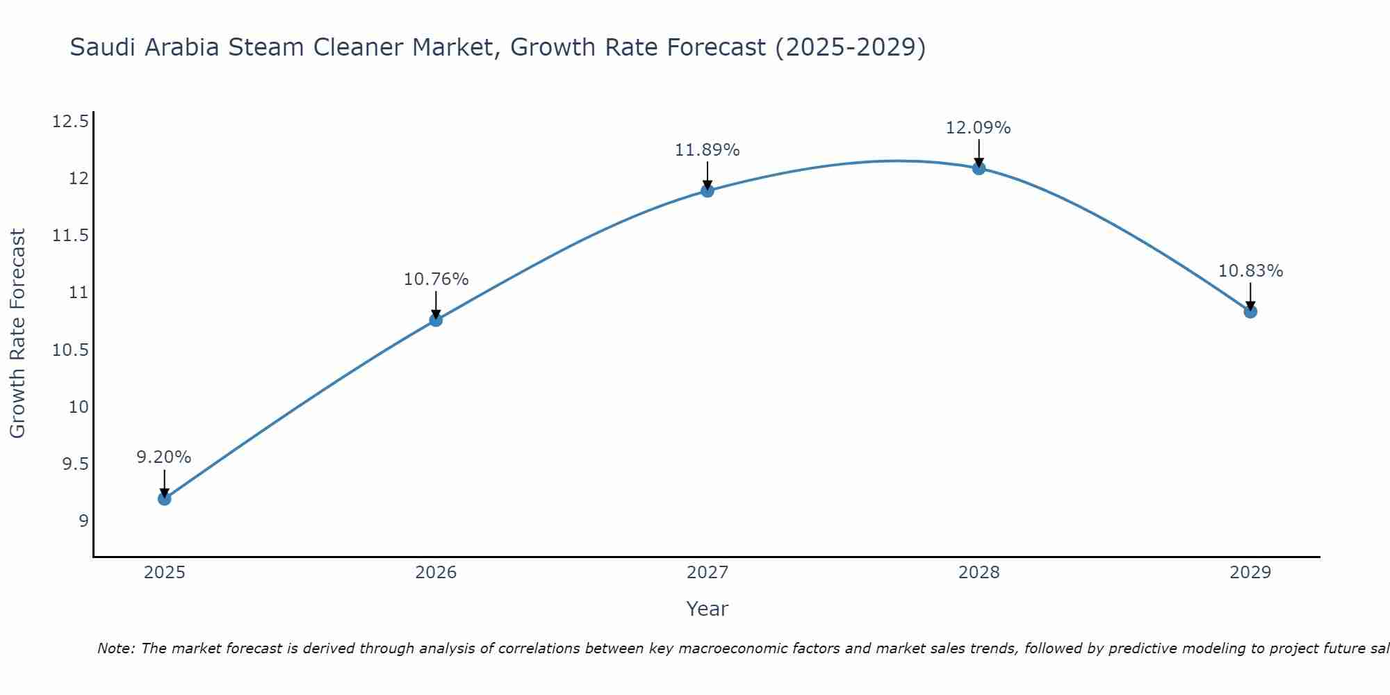 Saudi Arabia Steam Cleaner Market Growth Rate