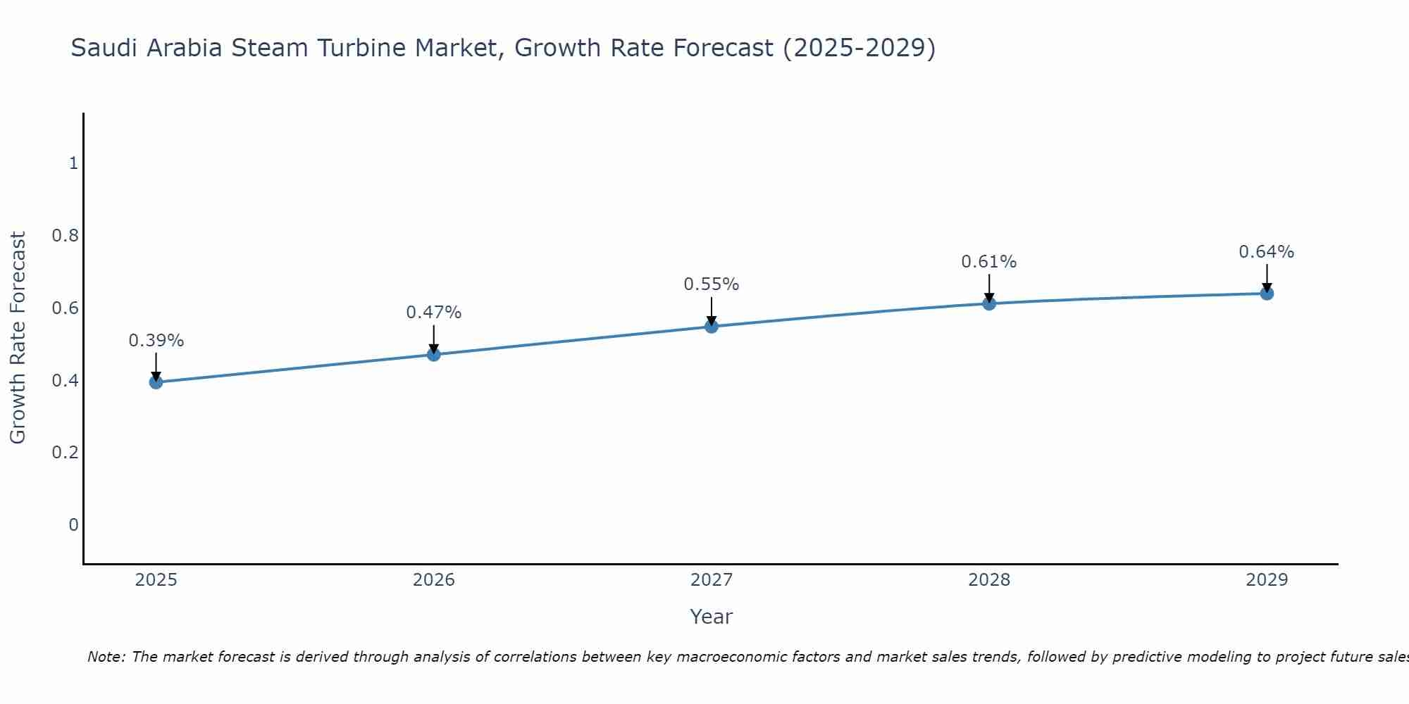 Saudi Arabia Steam Turbine Market Growth Rate