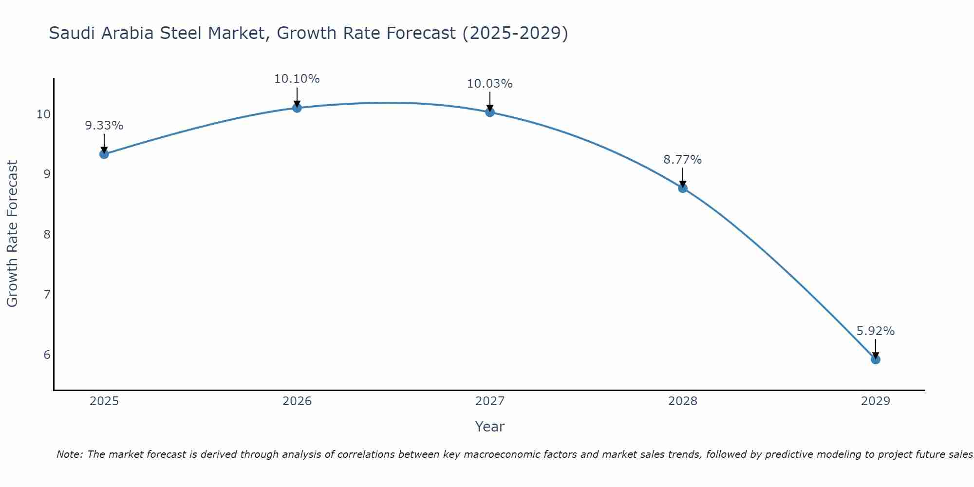 Saudi Arabia Steel Market Size Growth Rate