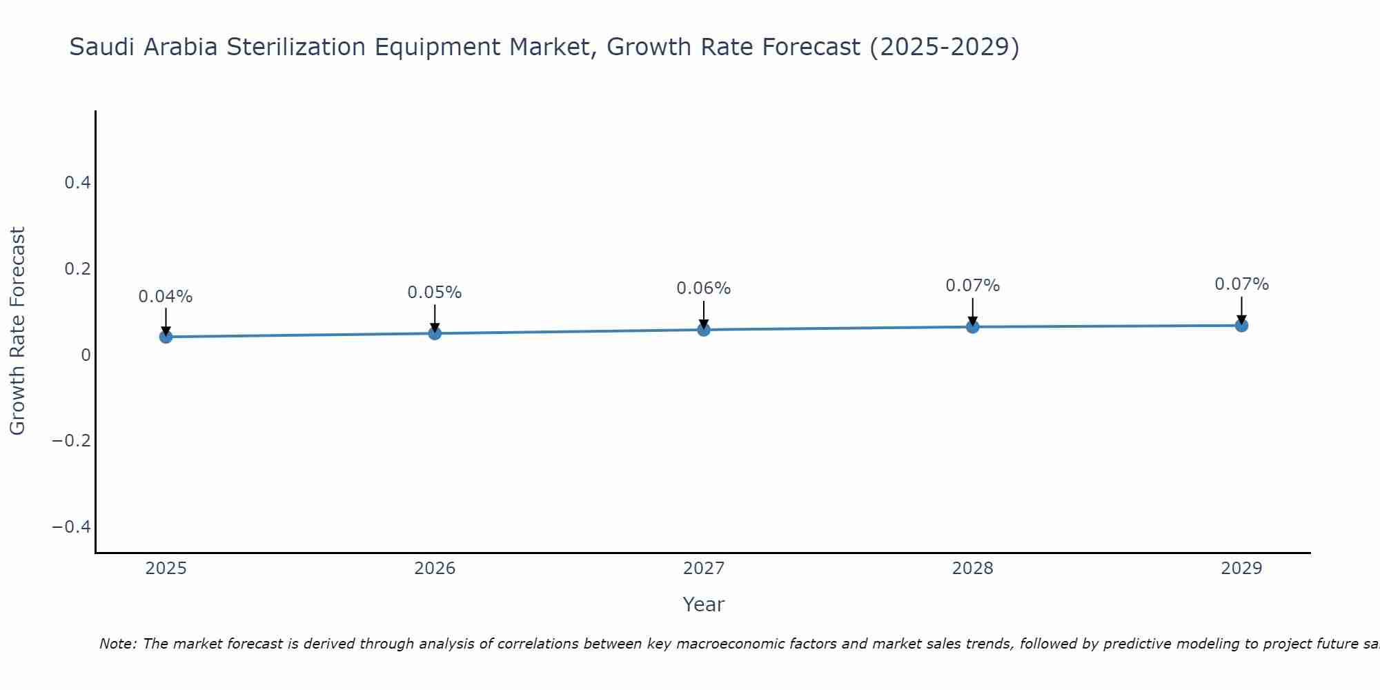 Saudi Arabia Sterilization Equipment Market Size Growth Rate