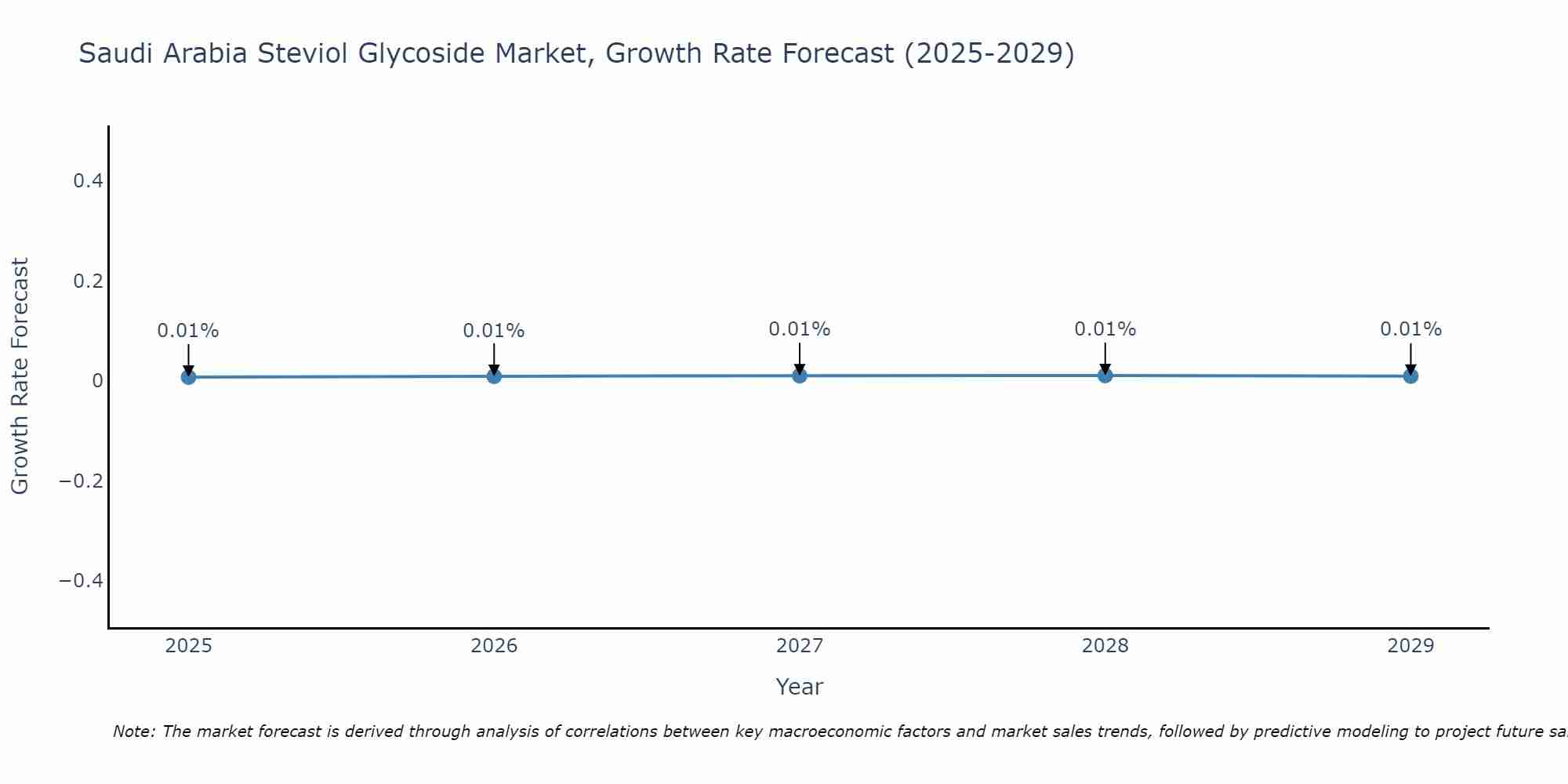 Saudi Arabia Steviol Glycoside Market Growth Rate