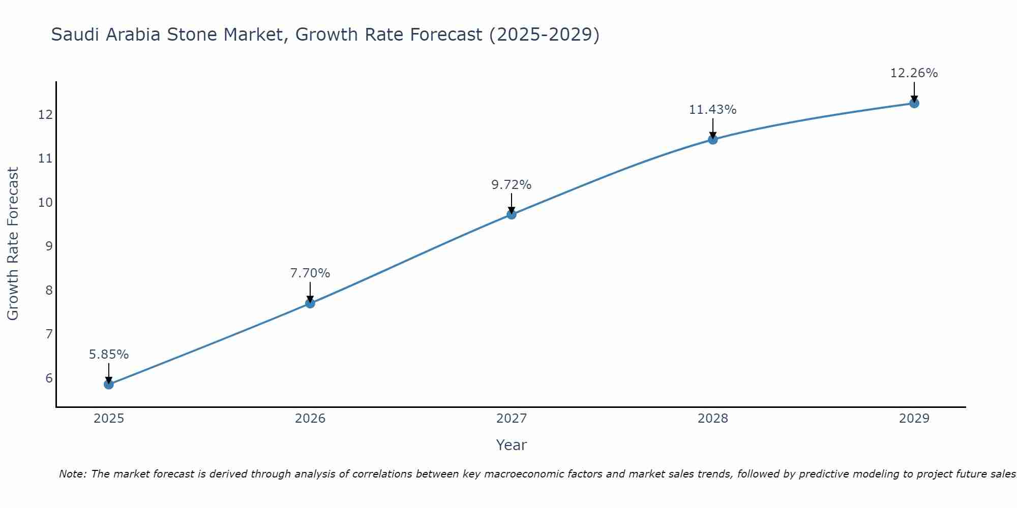 Saudi Arabia Stone Market Growth Rate