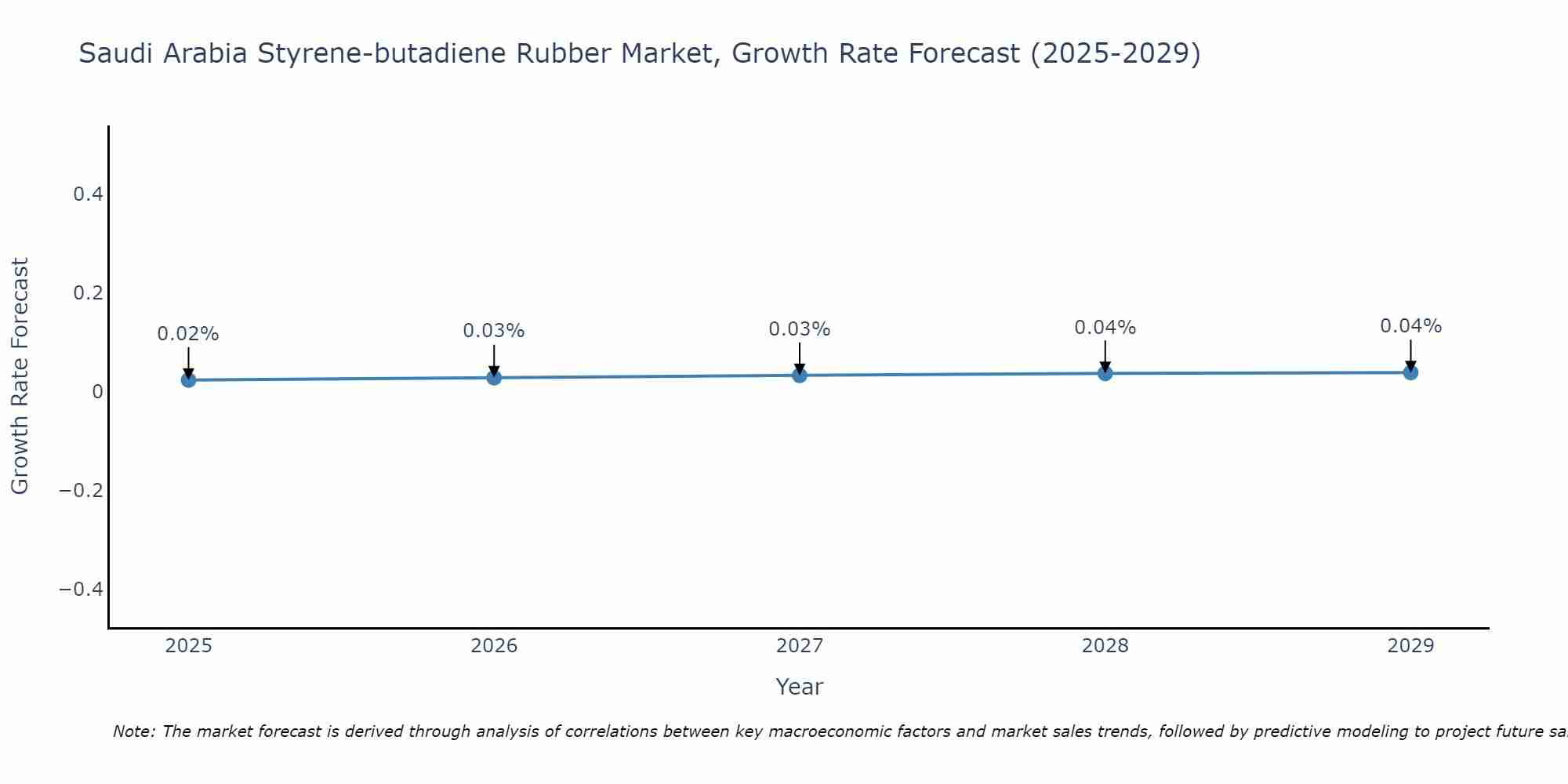 Saudi Arabia Styrene-butadiene Rubber Market Size Growth Rate