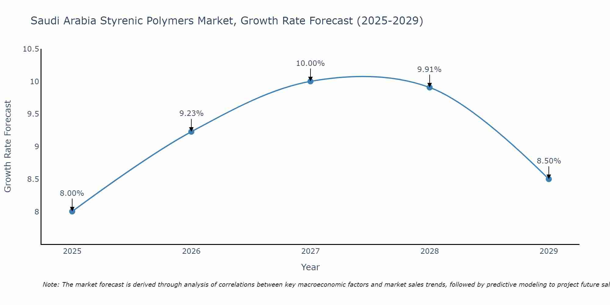 Saudi Arabia Styrenic Polymers Market Growth Rate