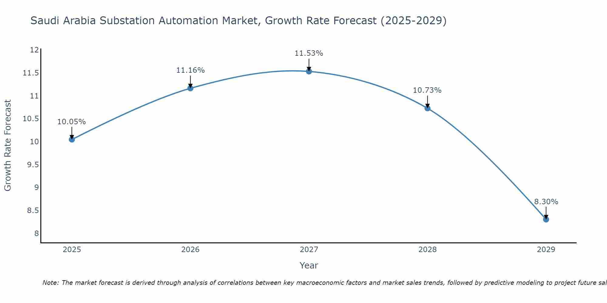 Saudi Arabia Substation Automation Market Size Growth Rate