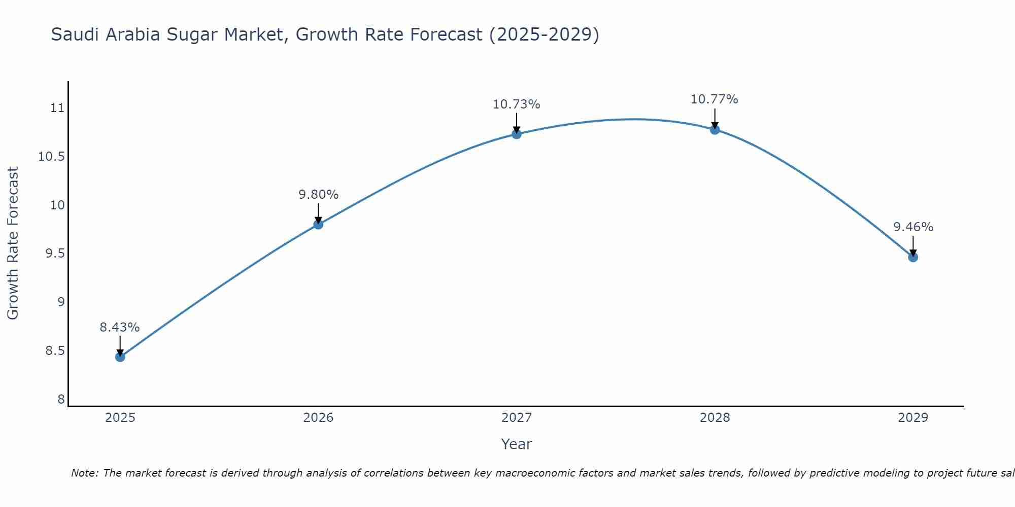 Saudi Arabia Sugar Market Size Growth Rate