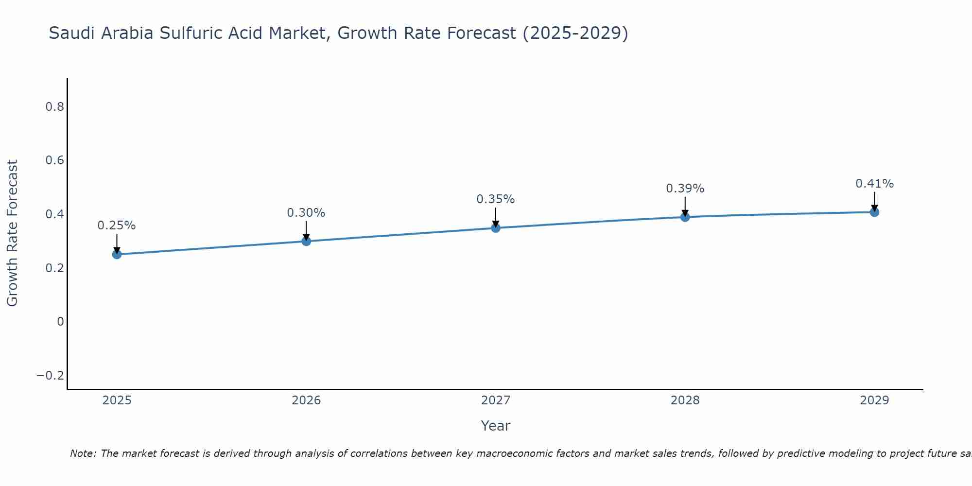 Saudi Arabia Sulfuric Acid Market Growth Rate