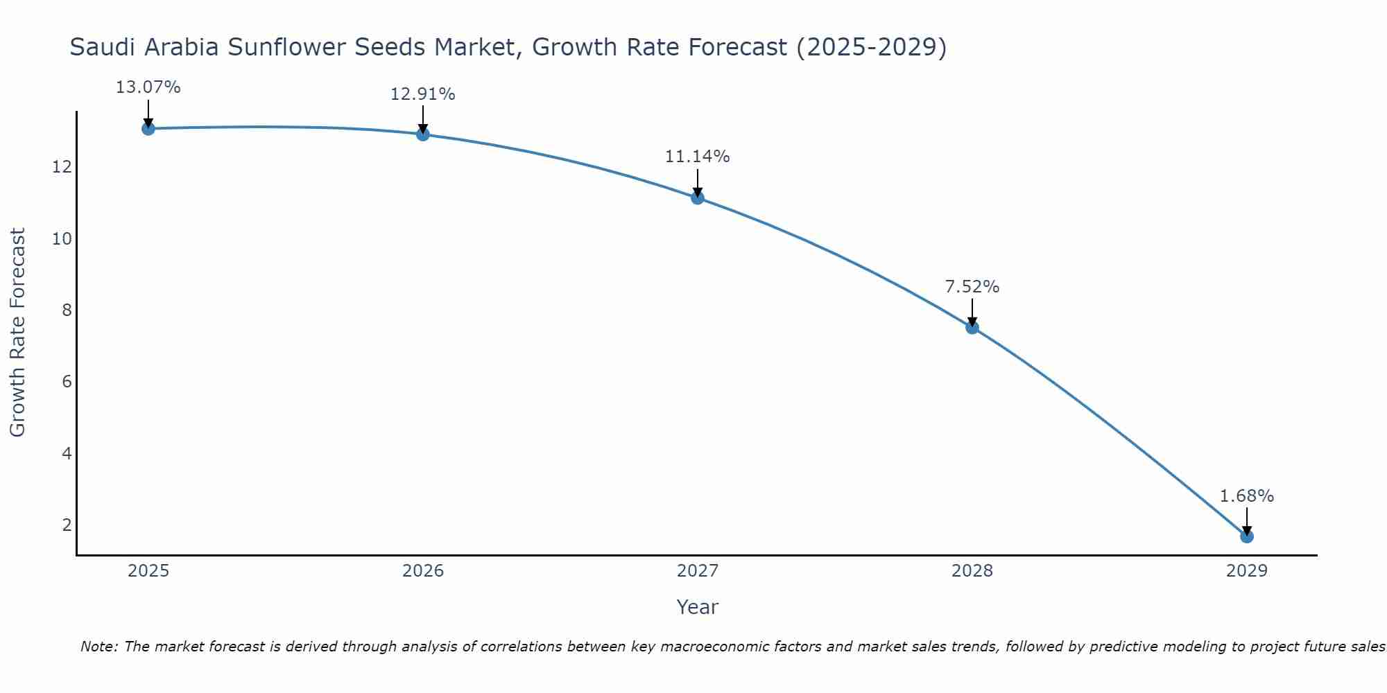 Saudi Arabia Sunflower Seeds Market Growth Rate