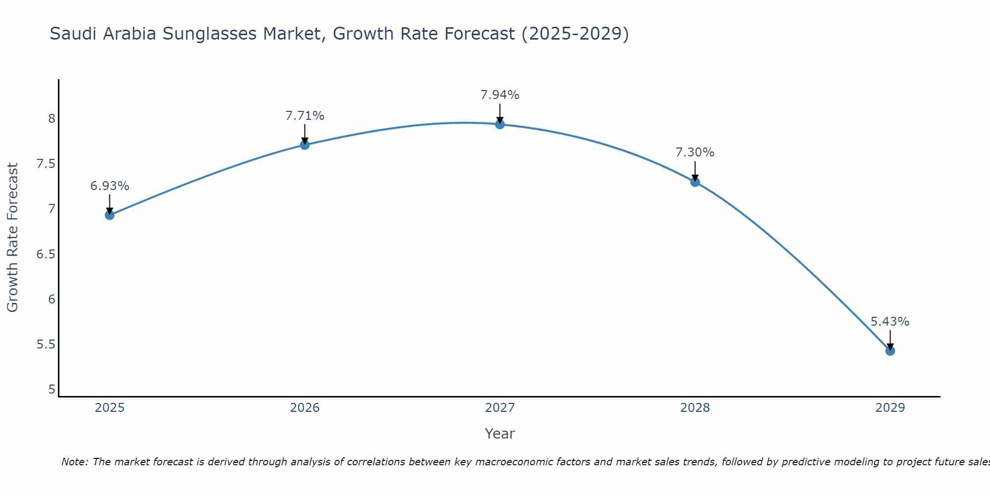 Saudi Arabia Sunglasses Market Growth Rate
