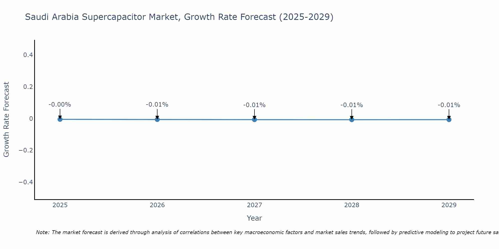 Saudi Arabia Supercapacitor Market Growth Rate